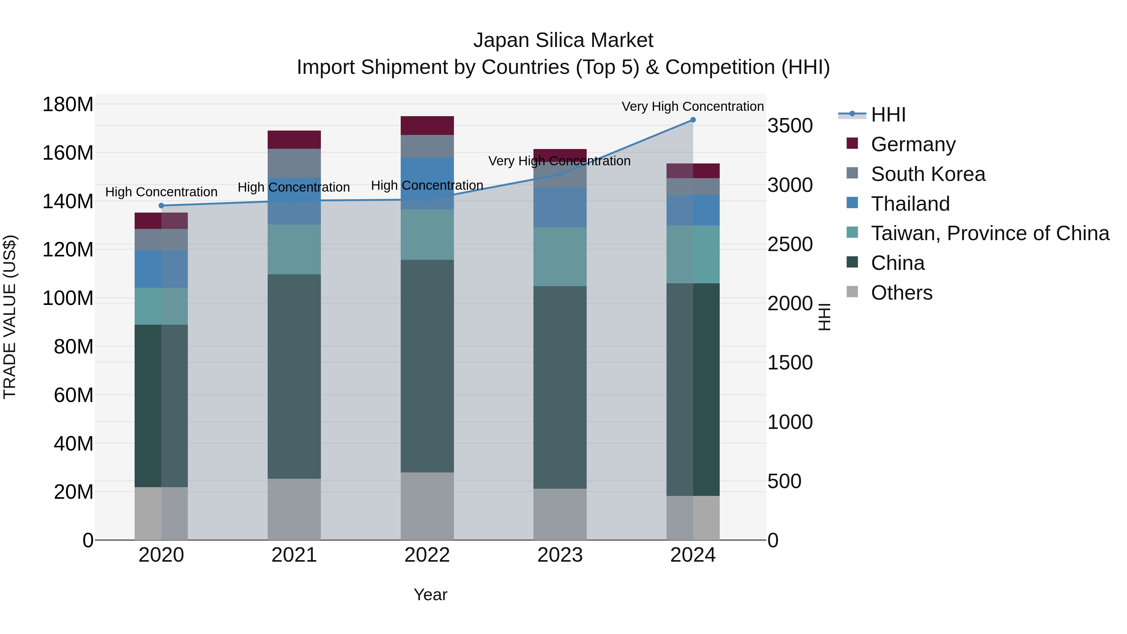 Japan Silica Market Import Shipment by Countries (Top 5) & Competition (HHI)