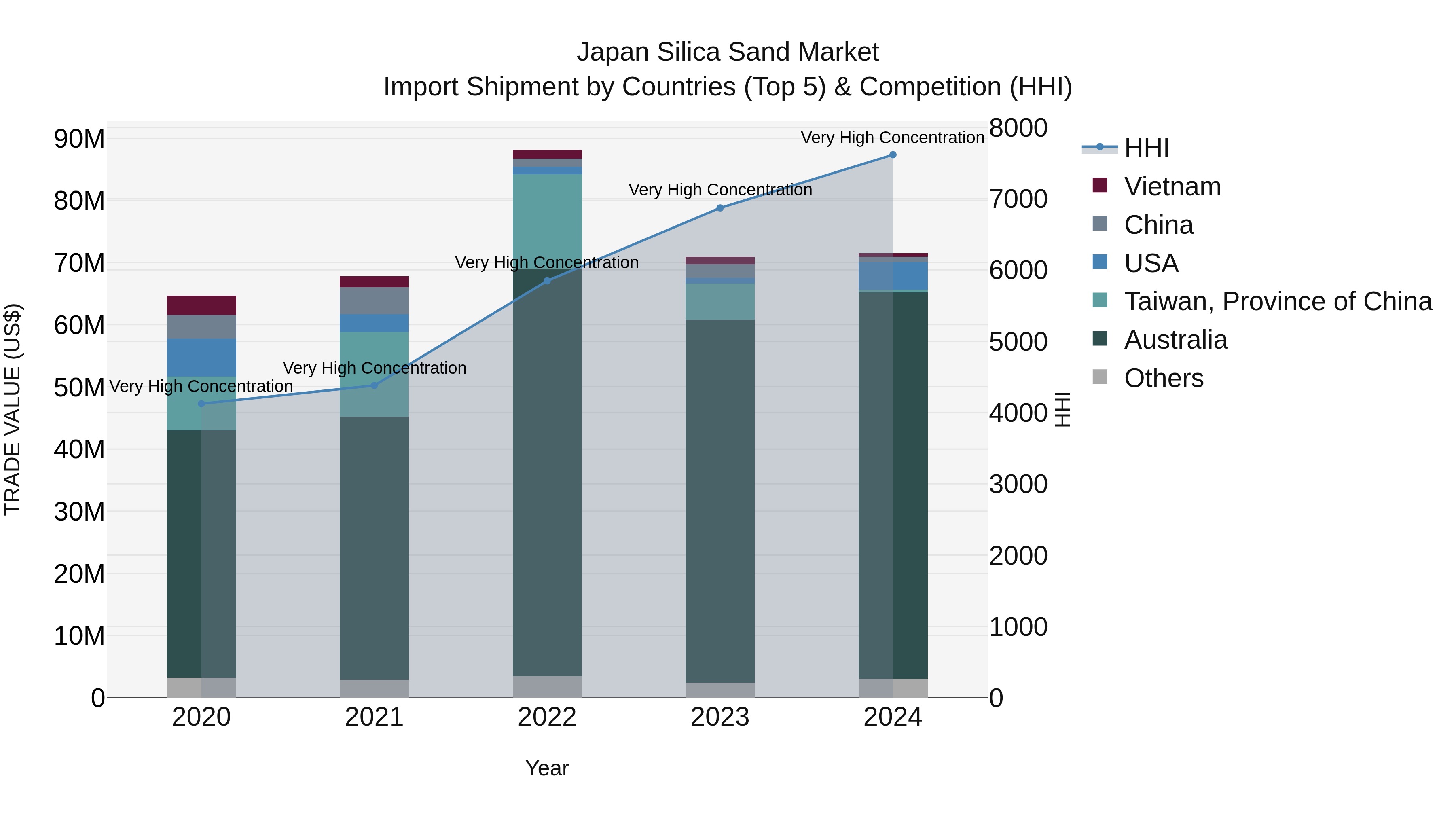 Japan Silica Sand Market Import Shipment by Countries (Top 5) & Competition (HHI)