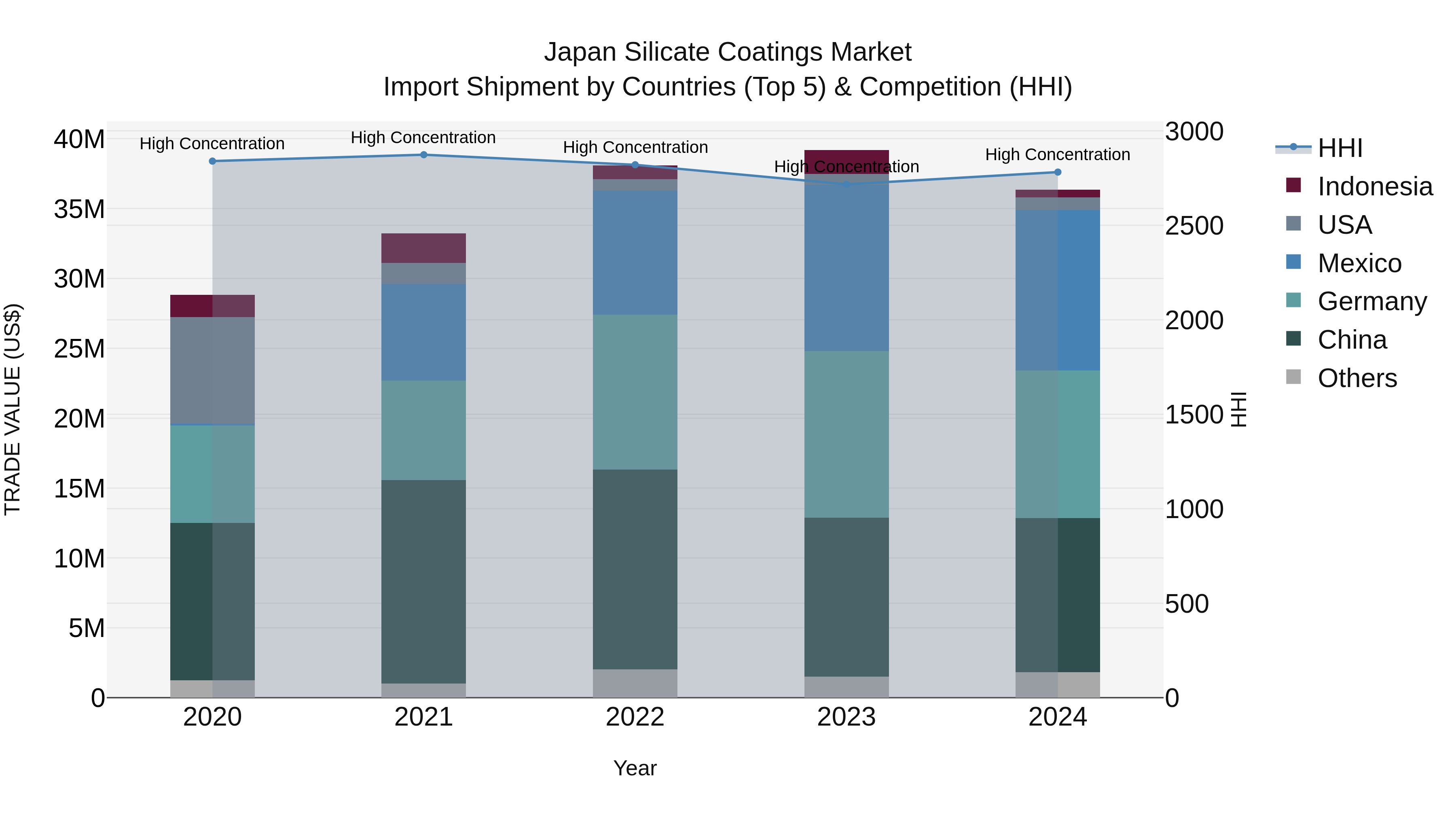 Japan Silicate Coatings Market Import Shipment by Countries (Top 5) & Competition (HHI)