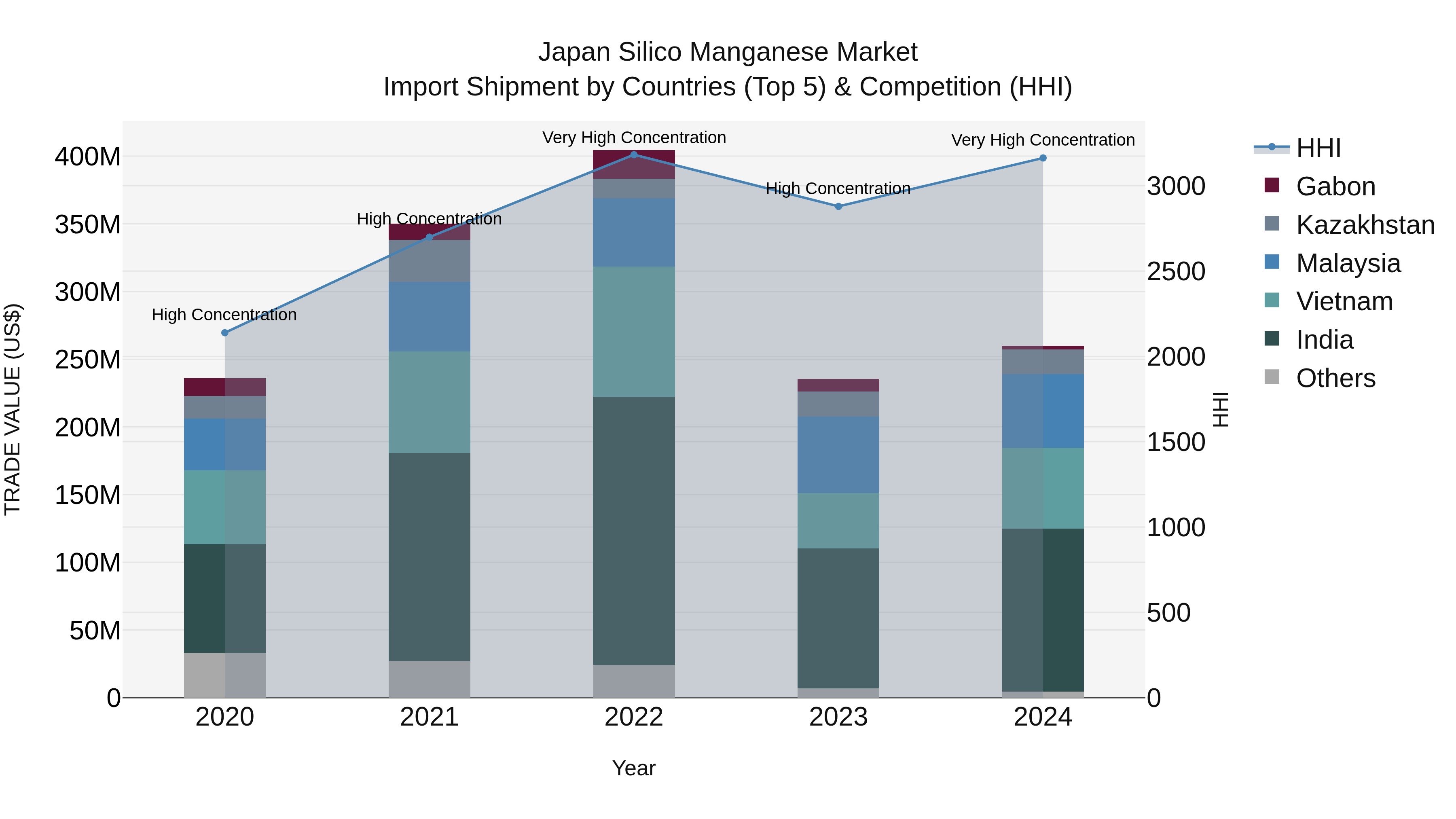 Japan Silico Manganese Market Import Shipment by Countries (Top 5) & Competition (HHI)