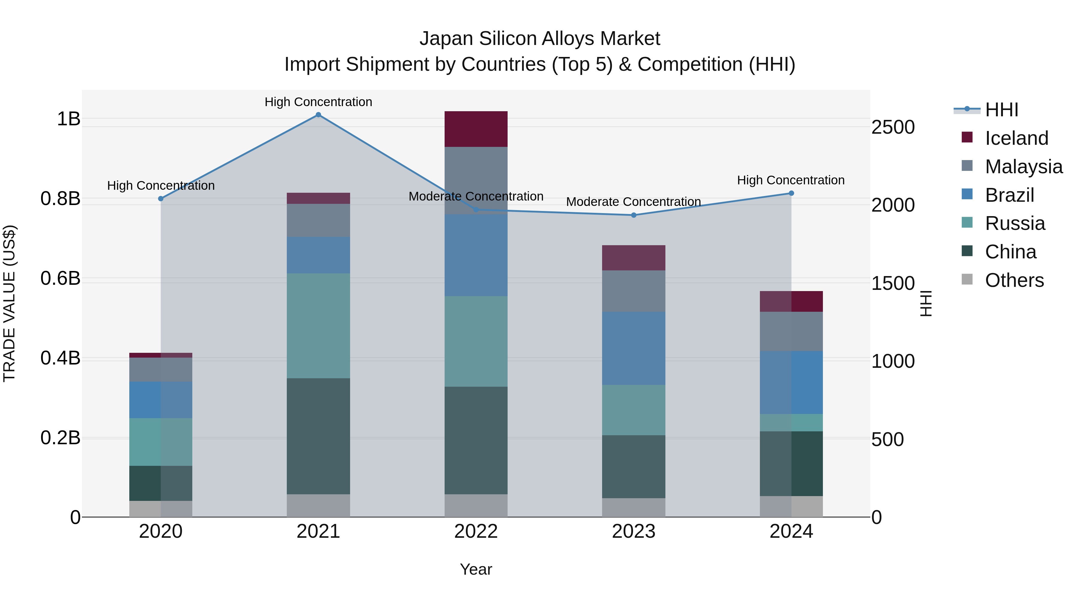 Japan Silicon Alloys Market Import Shipment by Countries (Top 5) & Competition (HHI)