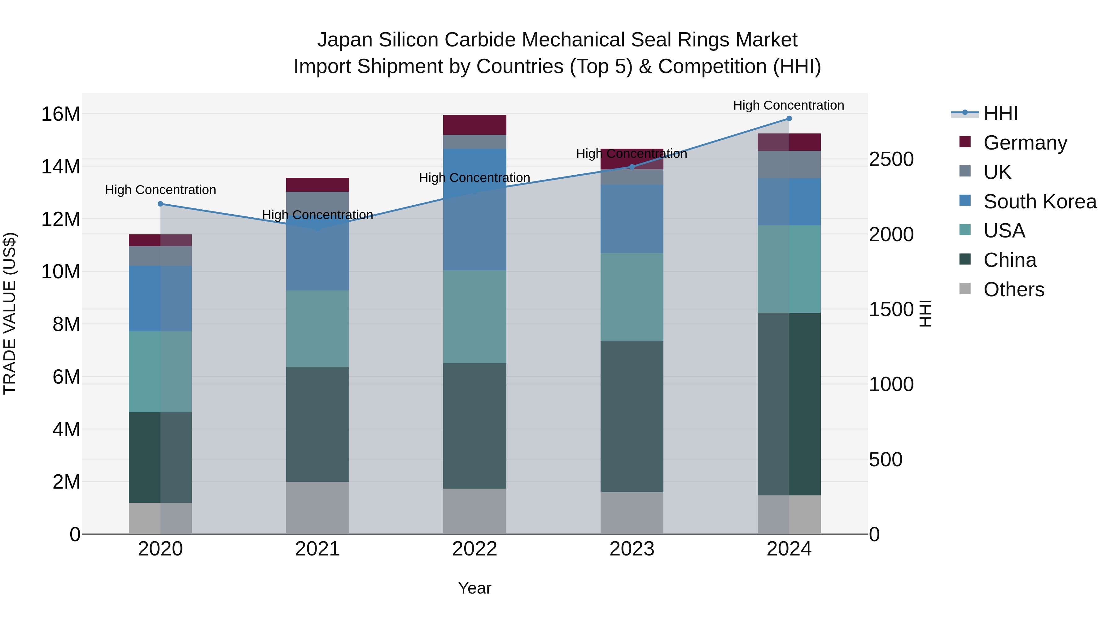 Japan Silicon Carbide Mechanical Seal Rings Market Import Shipment by Countries (Top 5) & Competition (HHI)