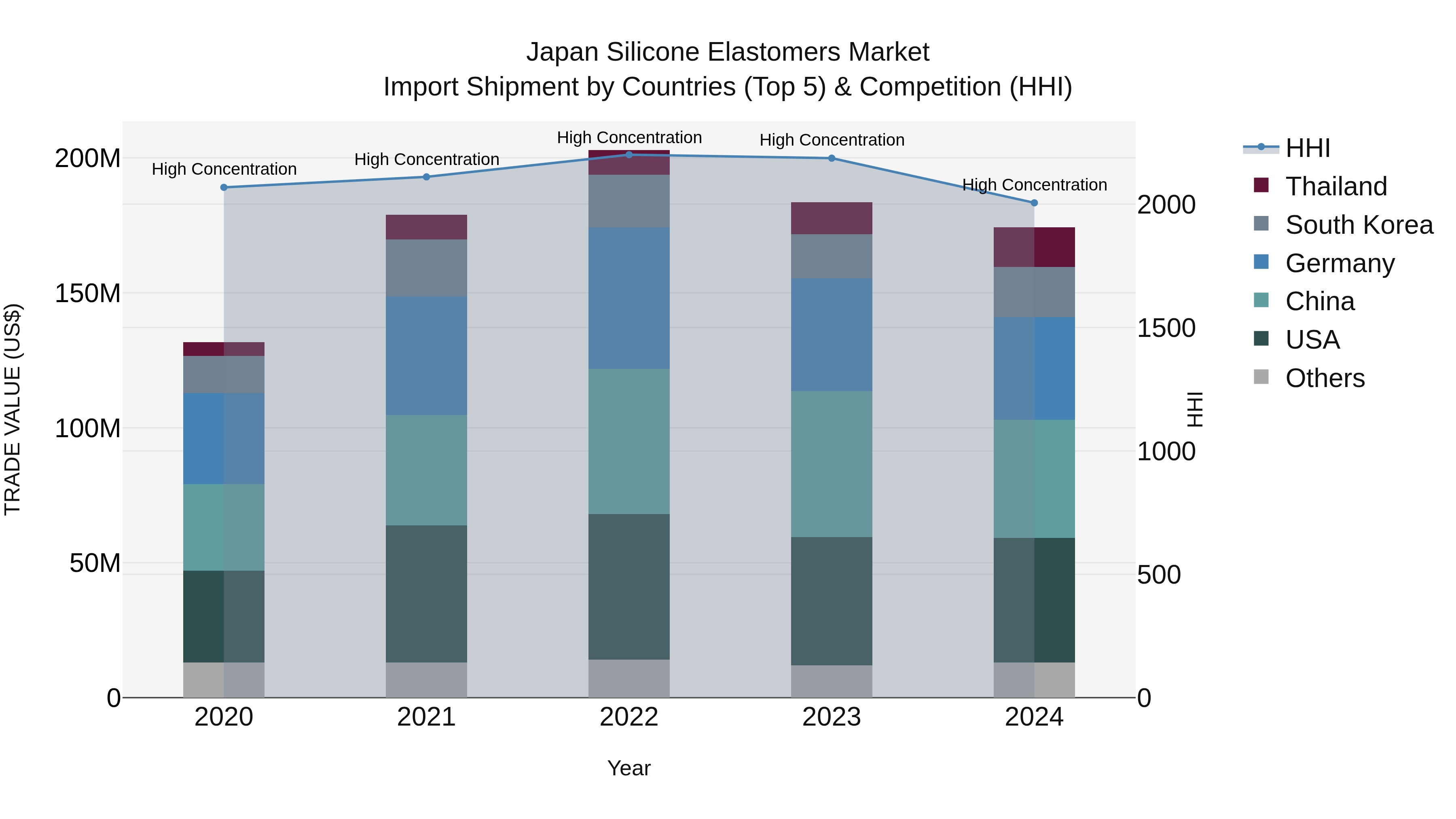 Japan Silicone Elastomers Market Import Shipment by Countries (Top 5) & Competition (HHI)