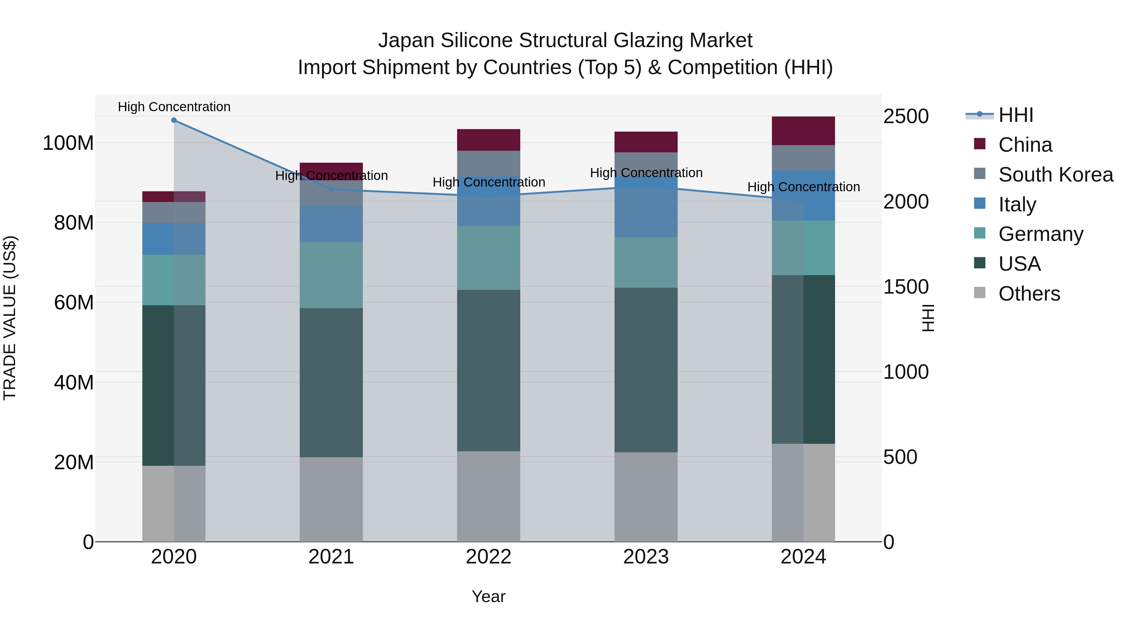 Japan Silicone Structural Glazing Market Import Shipment by Countries (Top 5) & Competition (HHI)