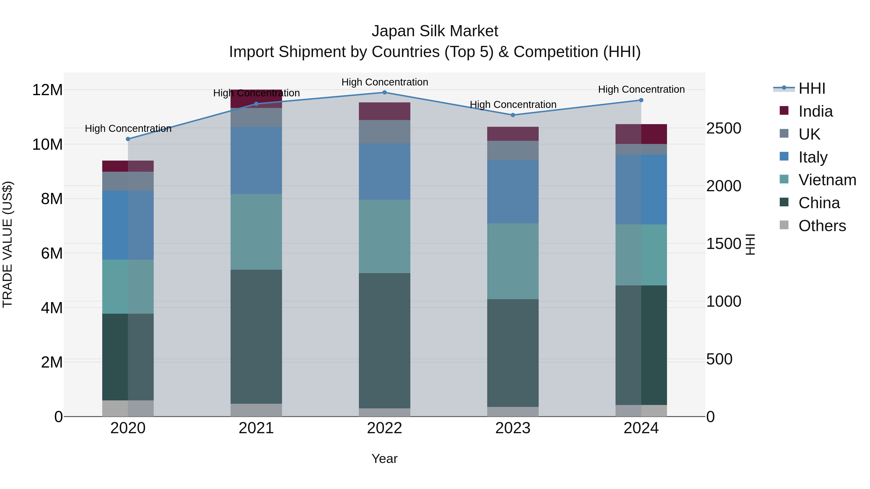 Japan Silk Market Import Shipment by Countries (Top 5) & Competition (HHI)