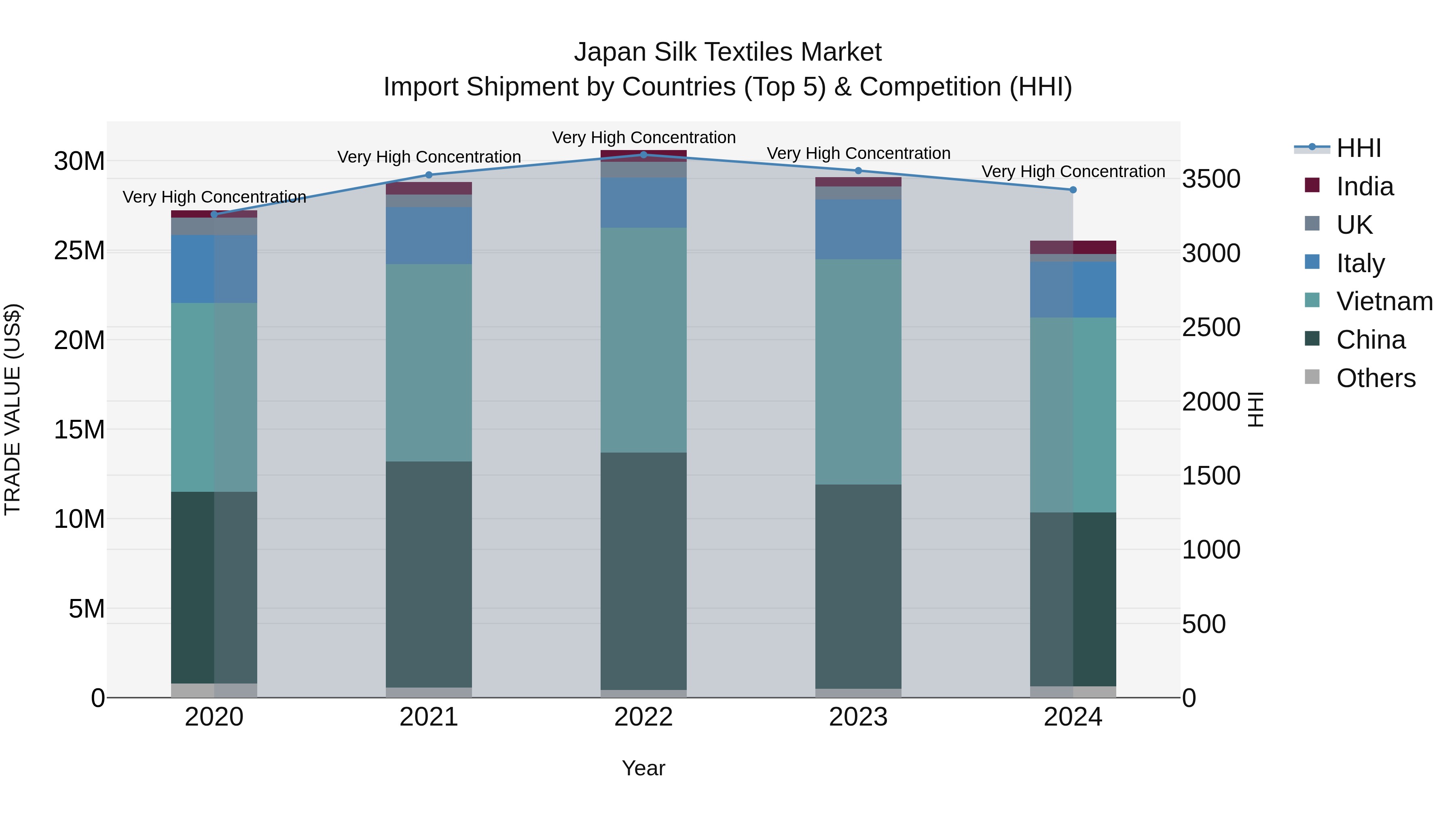 Japan Silk Textiles Market Import Shipment by Countries (Top 5) & Competition (HHI)