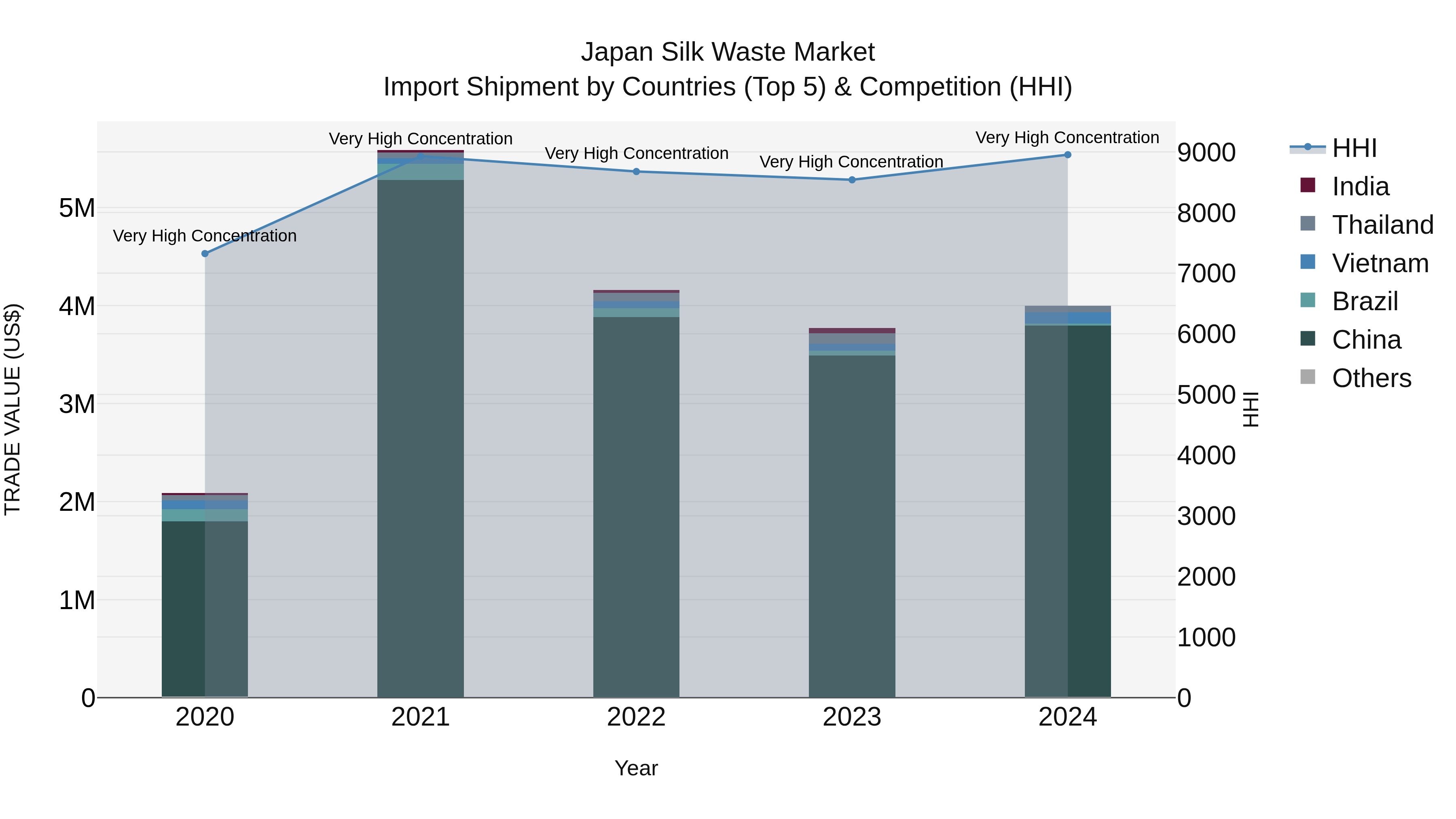 Japan Silk Waste Market Import Shipment by Countries (Top 5) & Competition (HHI)