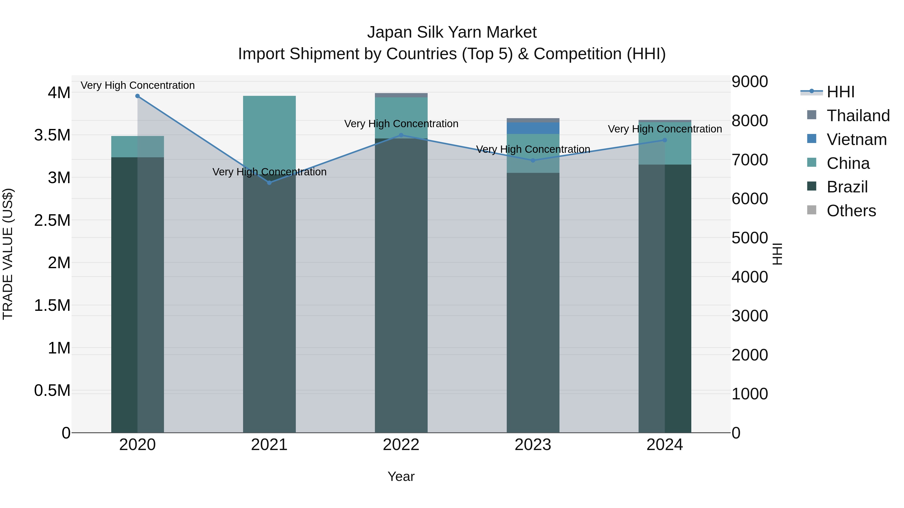 Japan Silk Yarn Market Import Shipment by Countries (Top 5) & Competition (HHI)