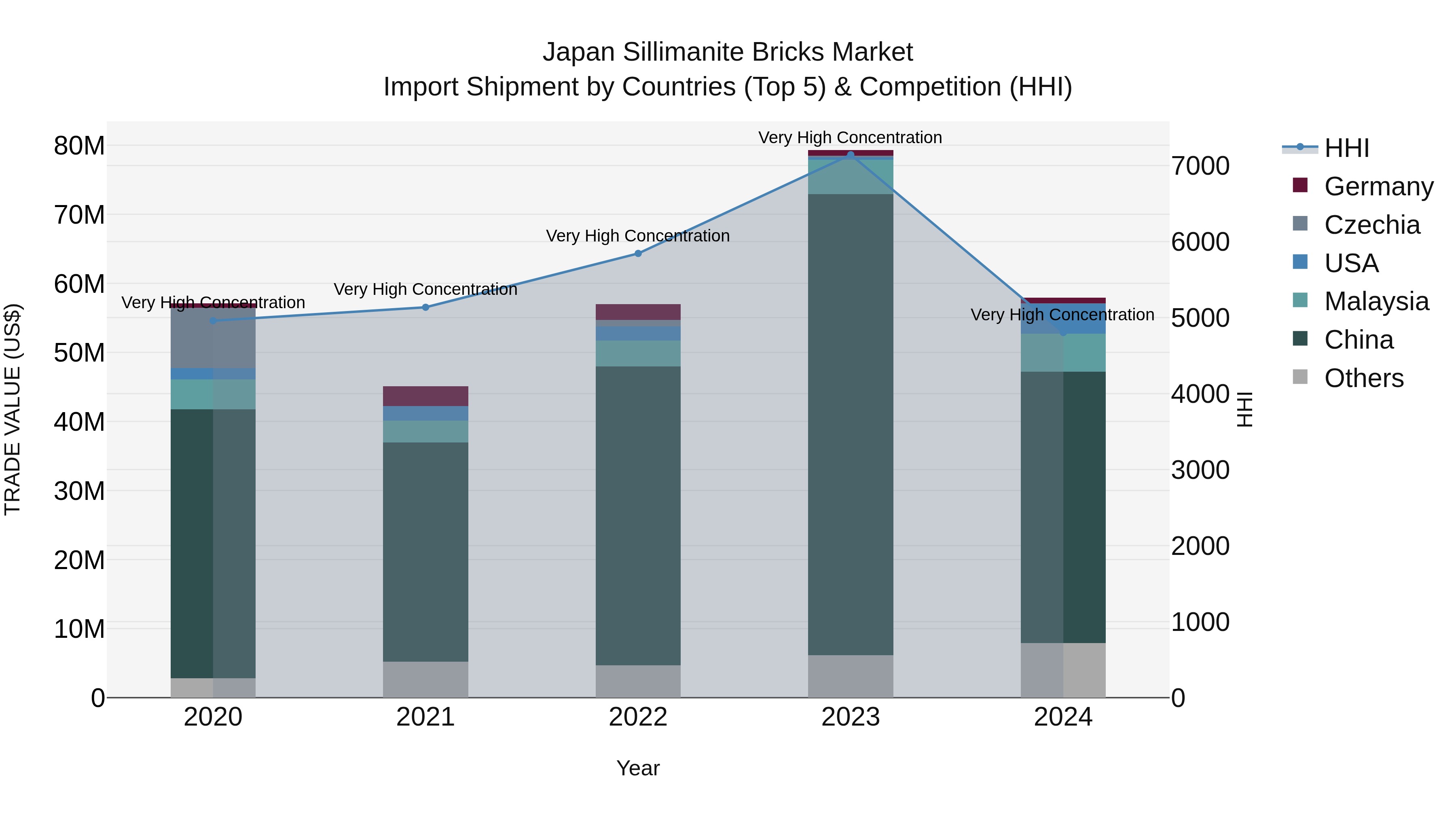 Japan Sillimanite Bricks Market Import Shipment by Countries (Top 5) & Competition (HHI)