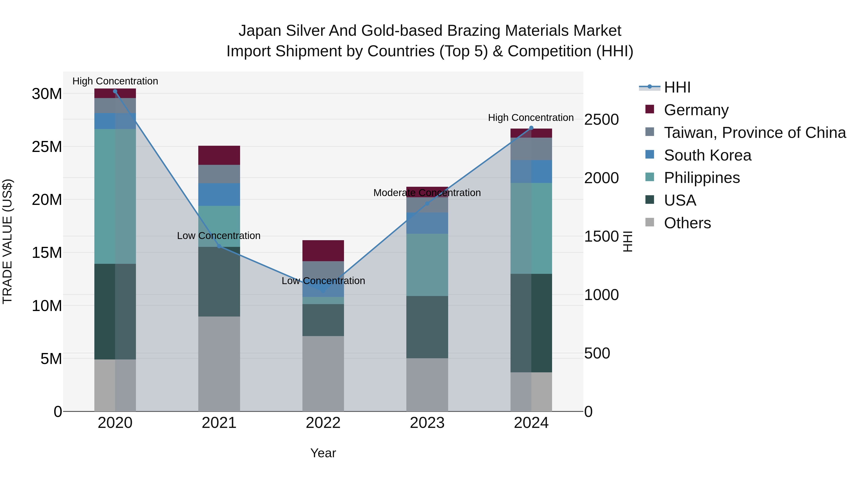 Japan Silver And Gold-based Brazing Materials Market Import Shipment by Countries (Top 5) & Competition (HHI)