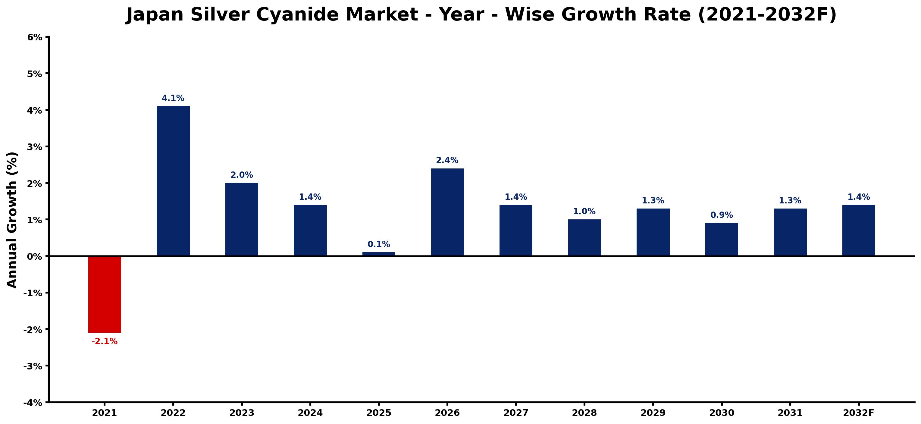 Japan Silver Cyanide Market Year-wise Growth Rate and Key Drivers