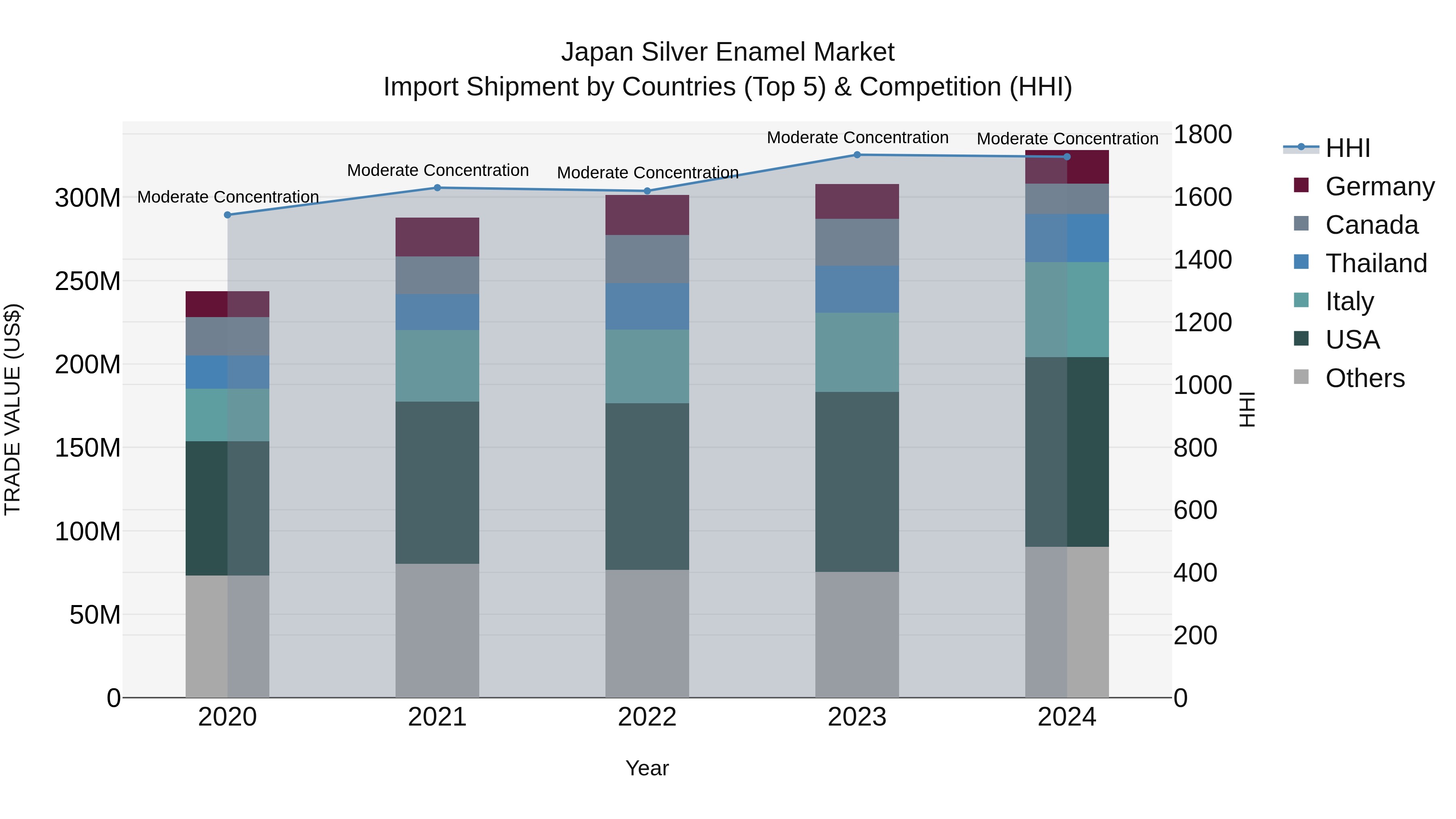 Japan Silver Enamel Market Import Shipment by Countries (Top 5) & Competition (HHI)