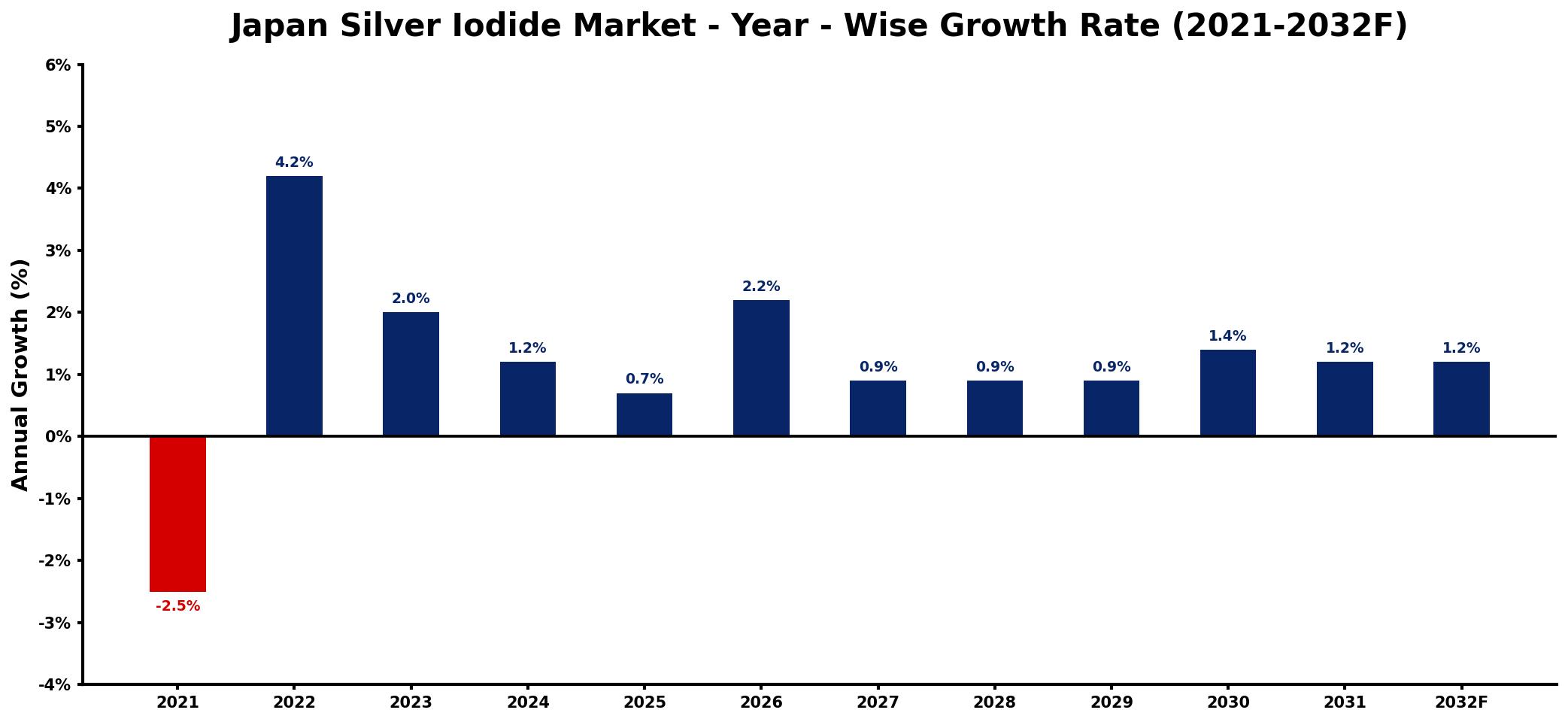 Japan Silver Iodide Market Year-wise Growth Rate and Key Drivers