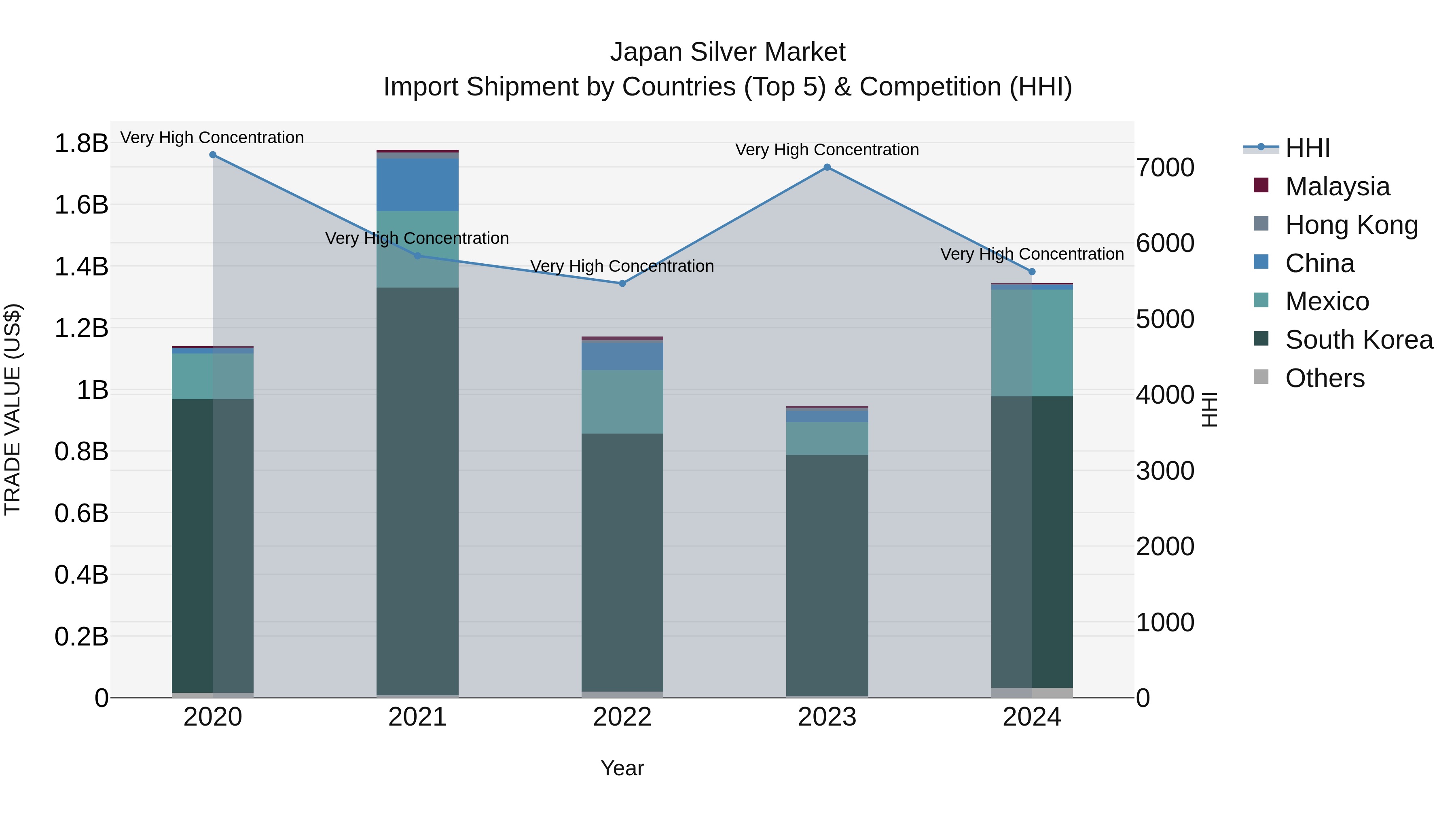 Japan Silver Market Import Shipment by Countries (Top 5) & Competition (HHI)