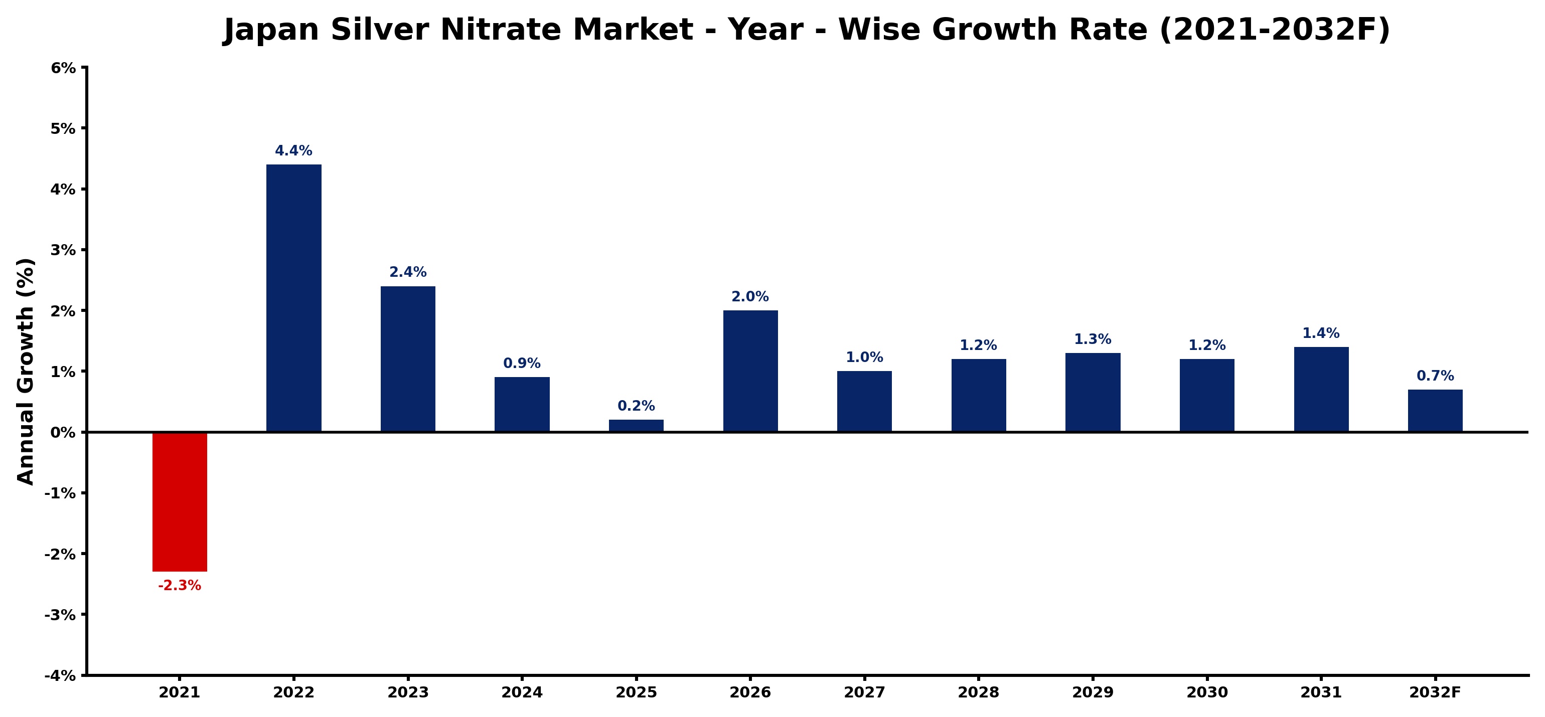 Japan Silver Nitrate Market Year-wise Growth Rate and Key Drivers