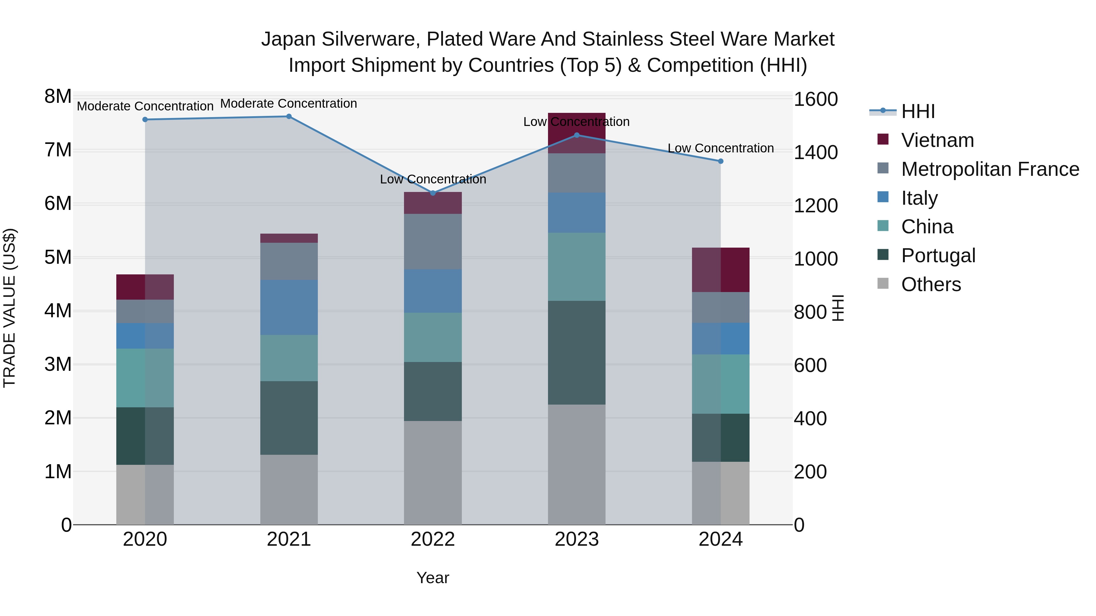 Japan Silverware, Plated Ware And Stainless Steel Ware Market Import Shipment by Countries (Top 5) & Competition (HHI)
