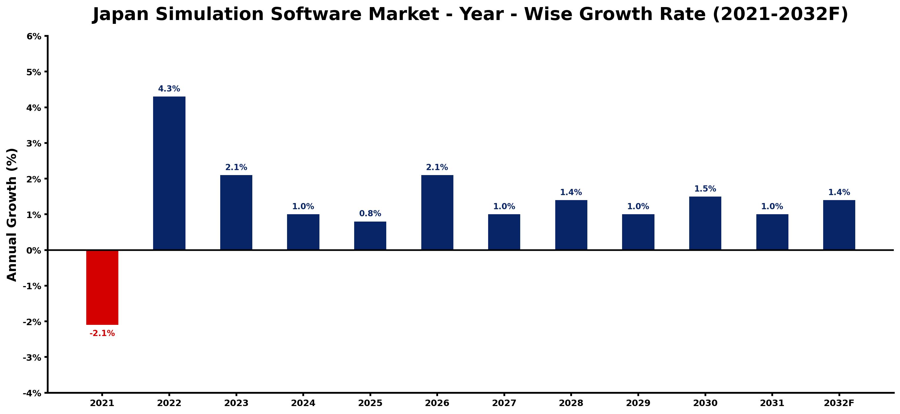 Japan Simulation Software Market Year-wise Growth Rate and Key Drivers