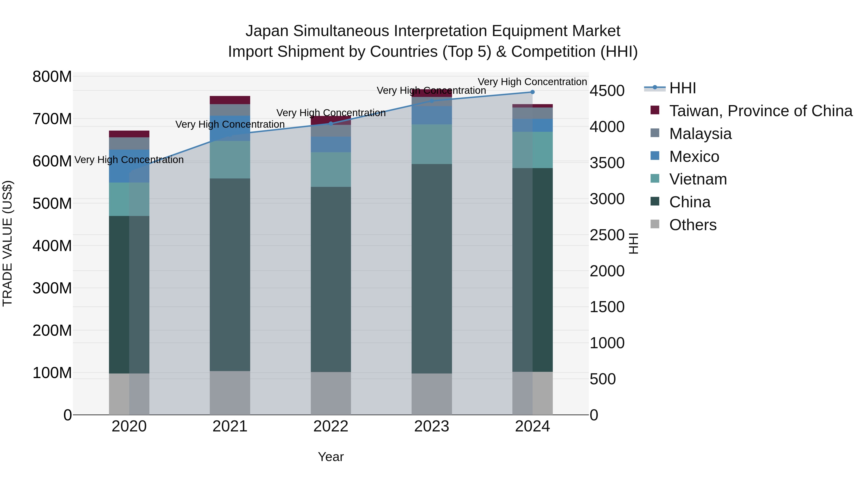 Japan Simultaneous Interpretation Equipment Market Import Shipment by Countries (Top 5) & Competition (HHI)