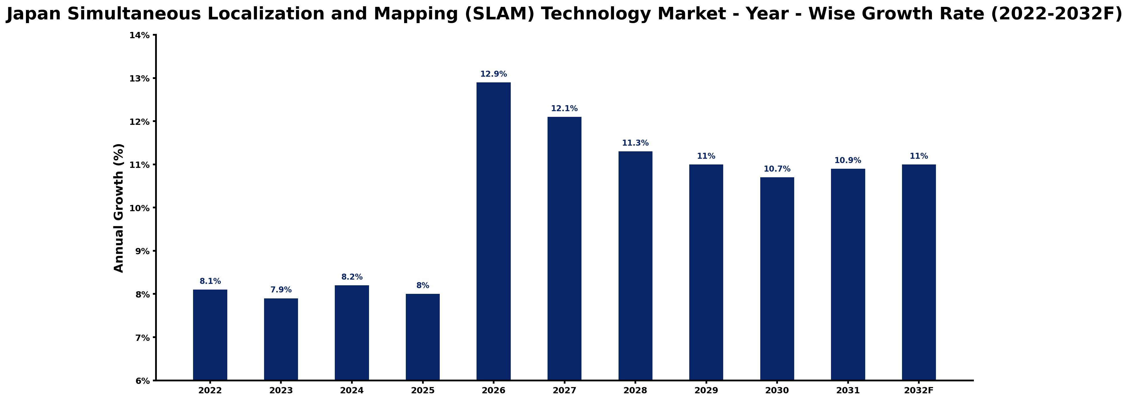 Japan Simultaneous Localization and Mapping (SLAM) Technology Market Year-wise Growth Rate and Key Drivers (2022–2032)