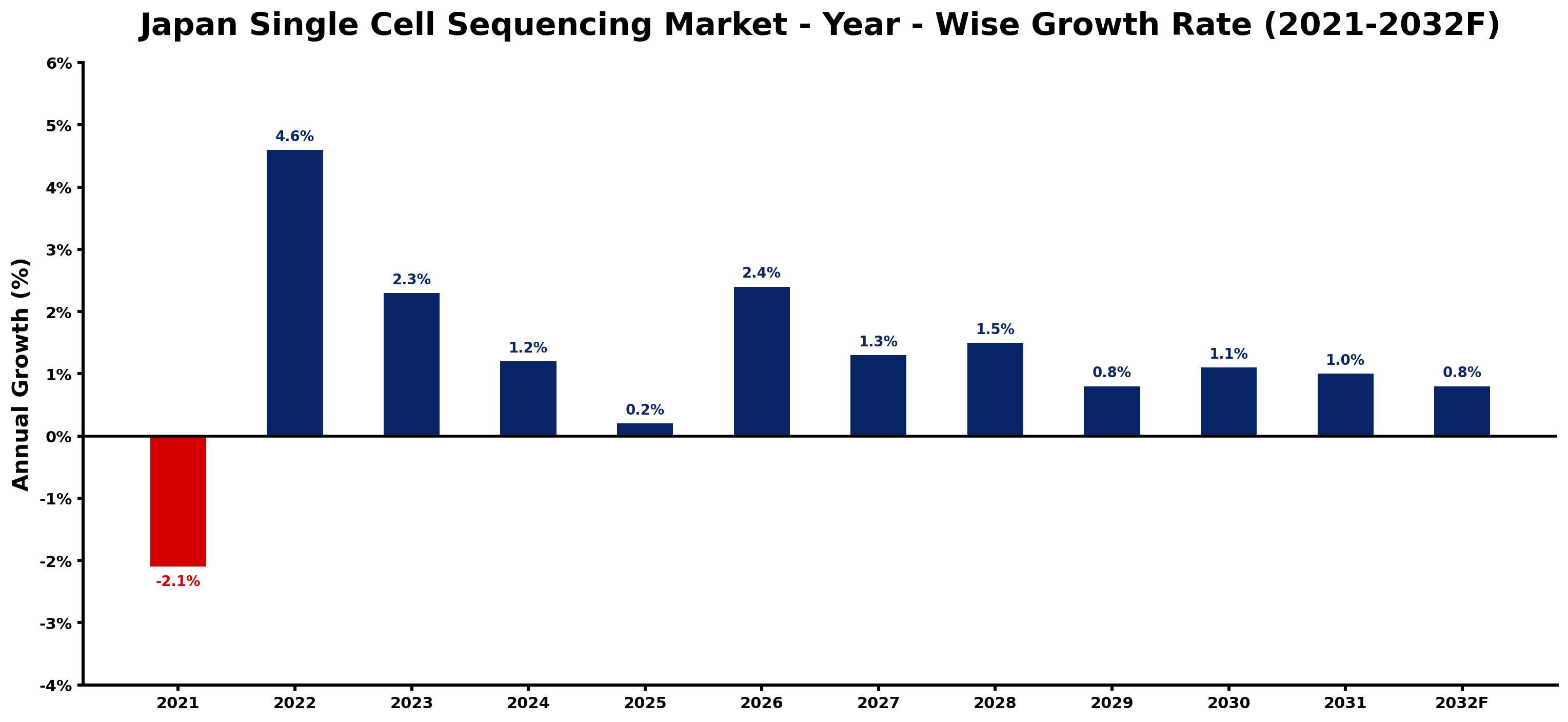 Japan Single Cell Sequencing Market Year-wise Growth Rate and Key Drivers