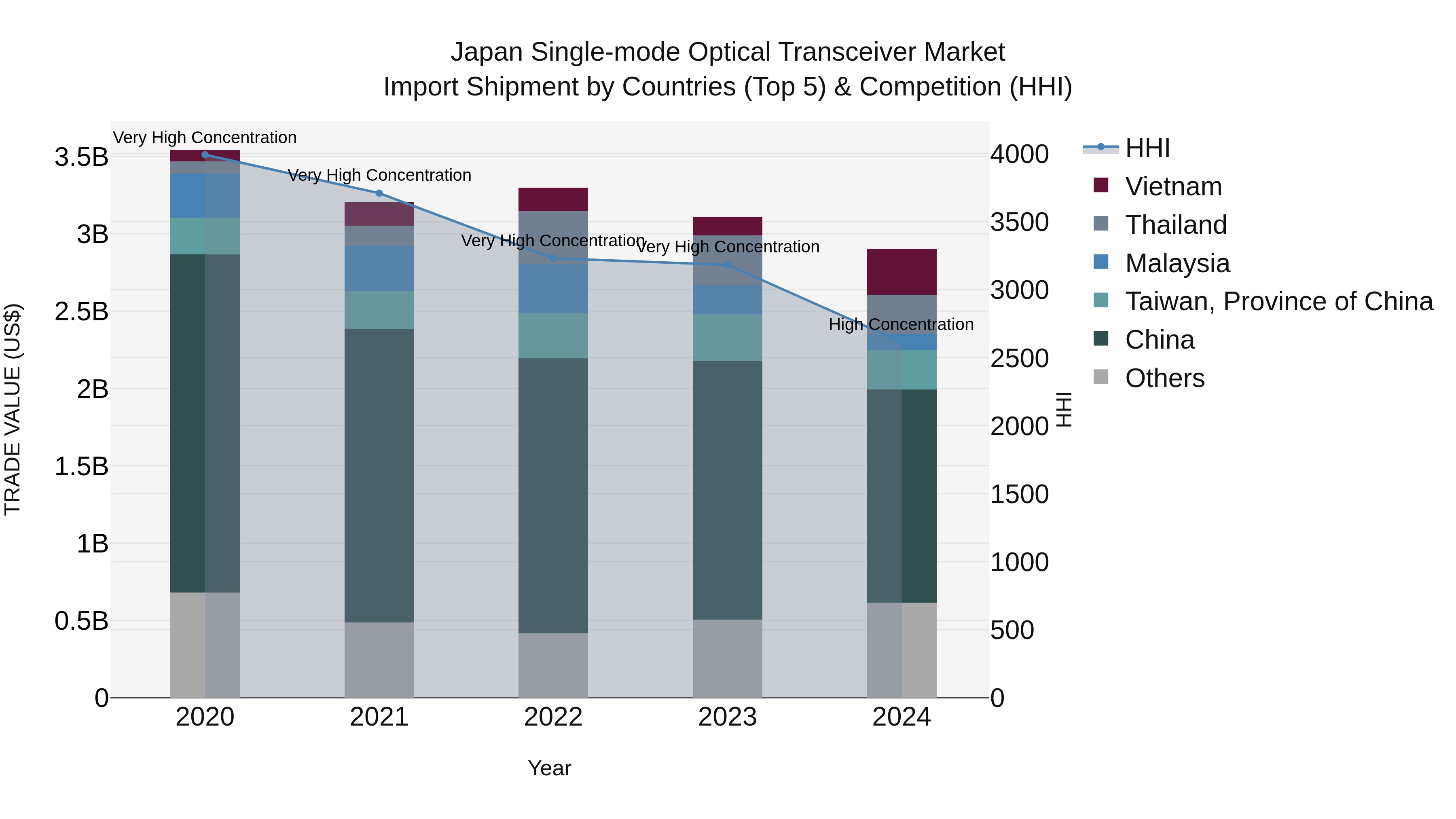 Japan Single-mode Optical Transceiver Market Import Shipment by Countries (Top 5) & Competition (HHI)