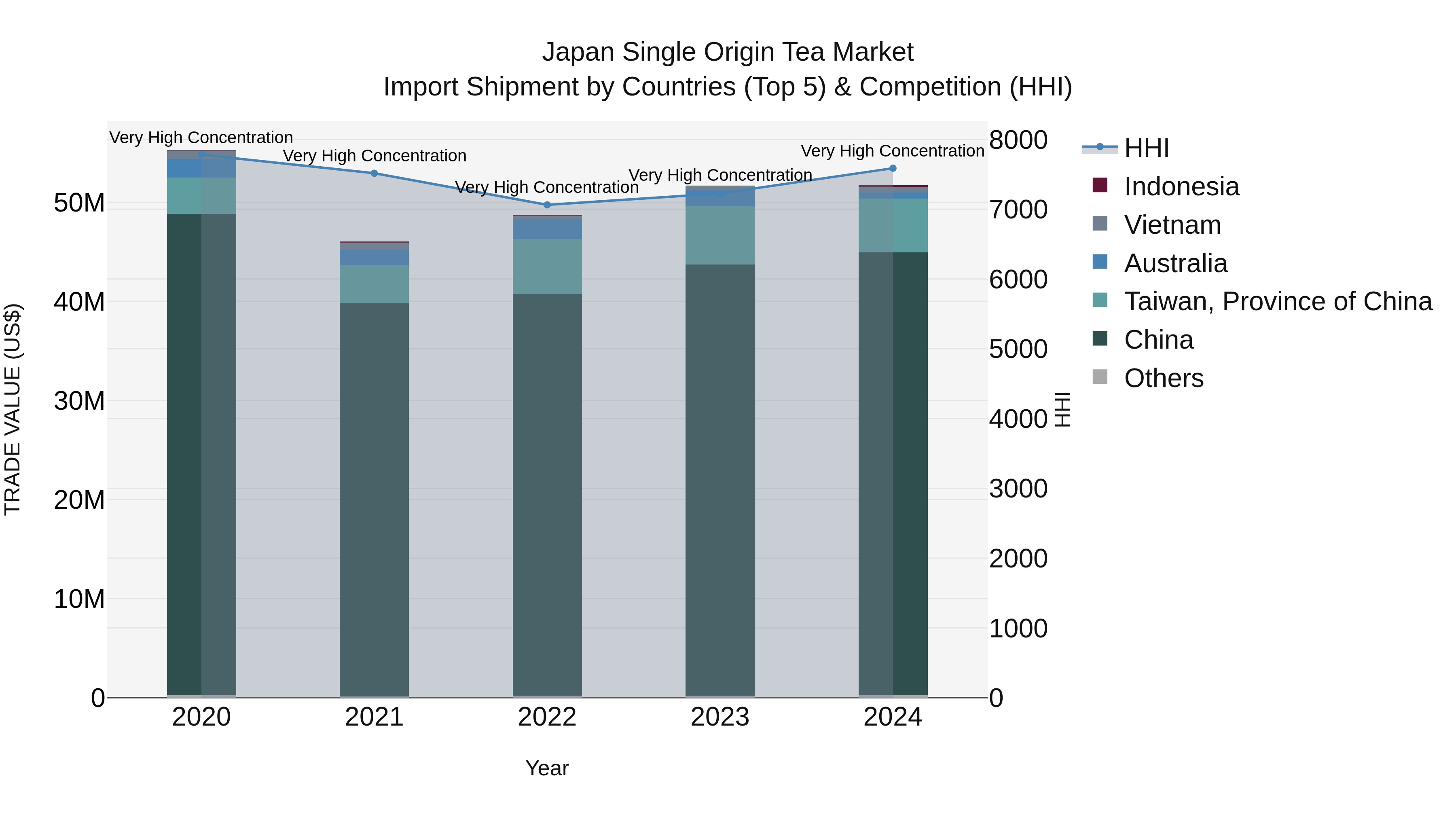 Japan Single Origin Tea Market Import Shipment by Countries (Top 5) & Competition (HHI)