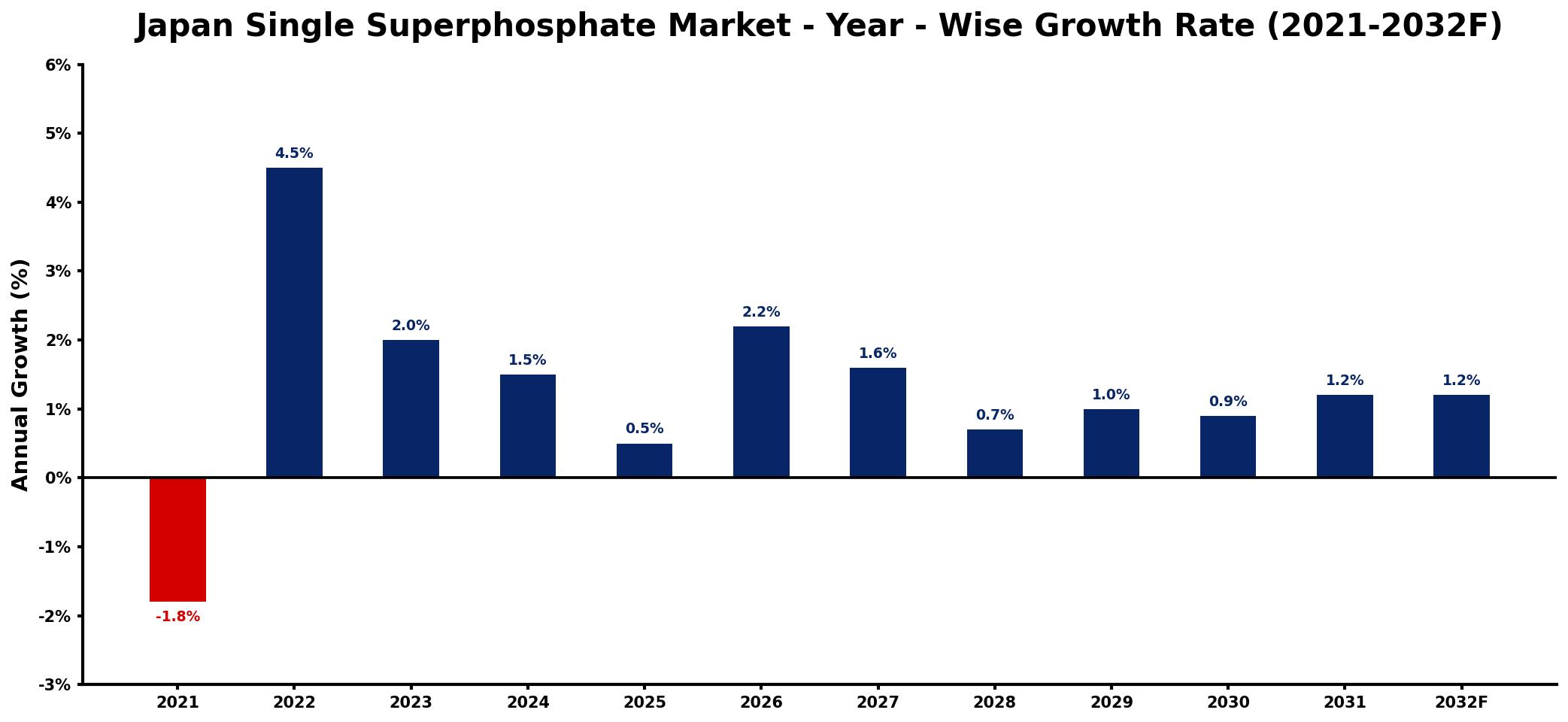 Japan Single Superphosphate Market Year-wise Growth Rate and Key Drivers