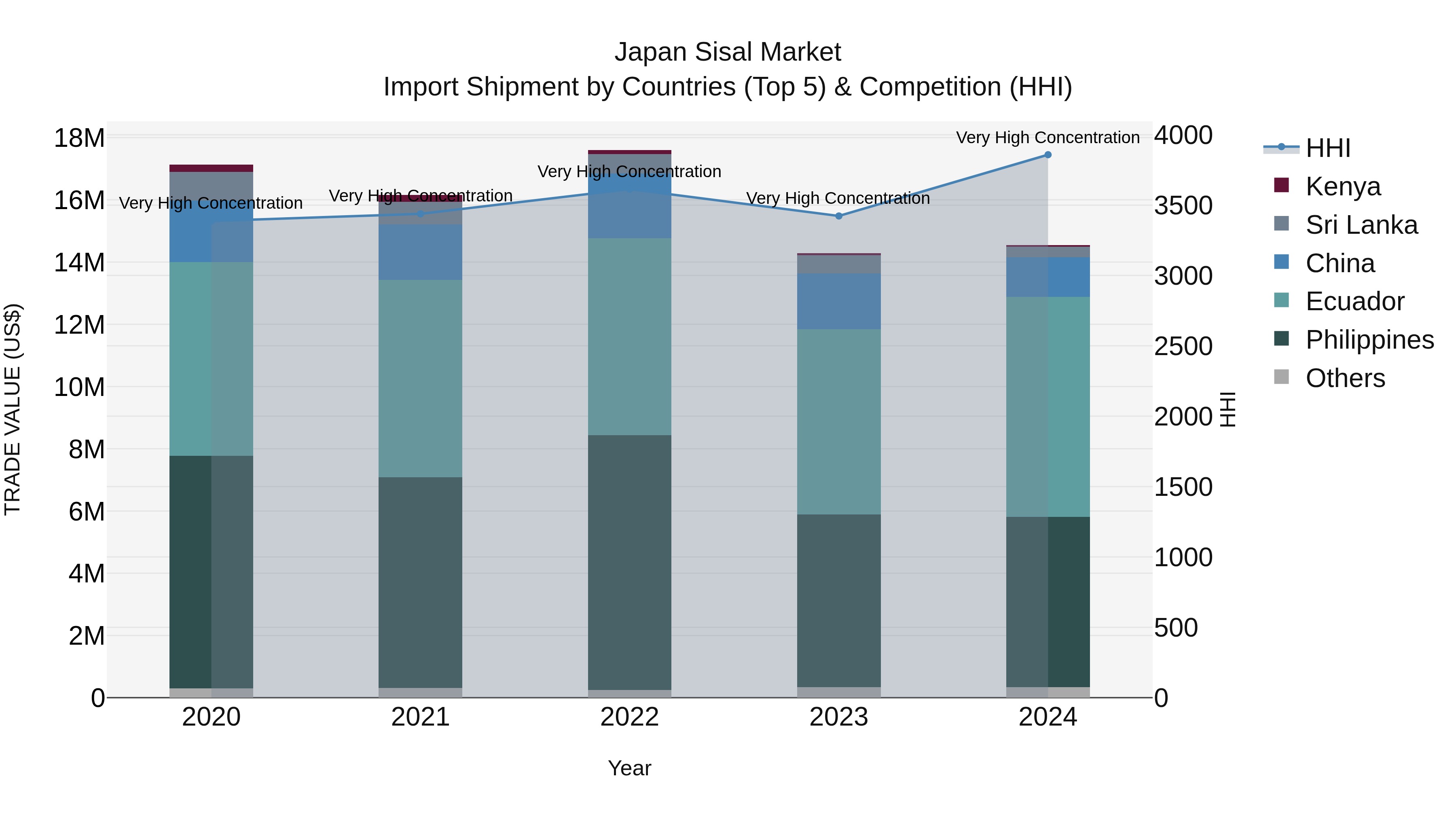 Japan Sisal Market Import Shipment by Countries (Top 5) & Competition (HHI)