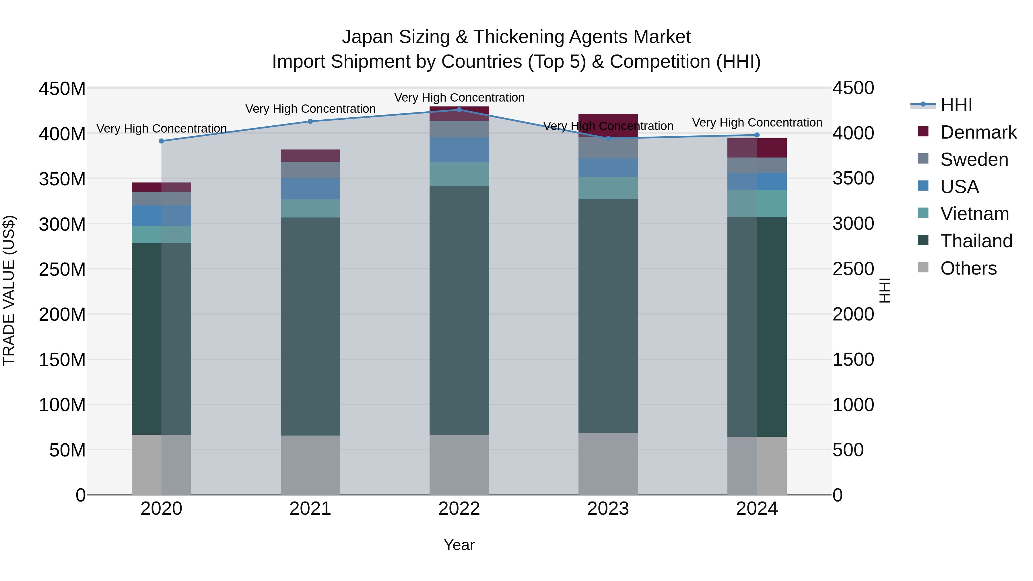 Japan Sizing & Thickening Agents Market Import Shipment by Countries (Top 5) & Competition (HHI)