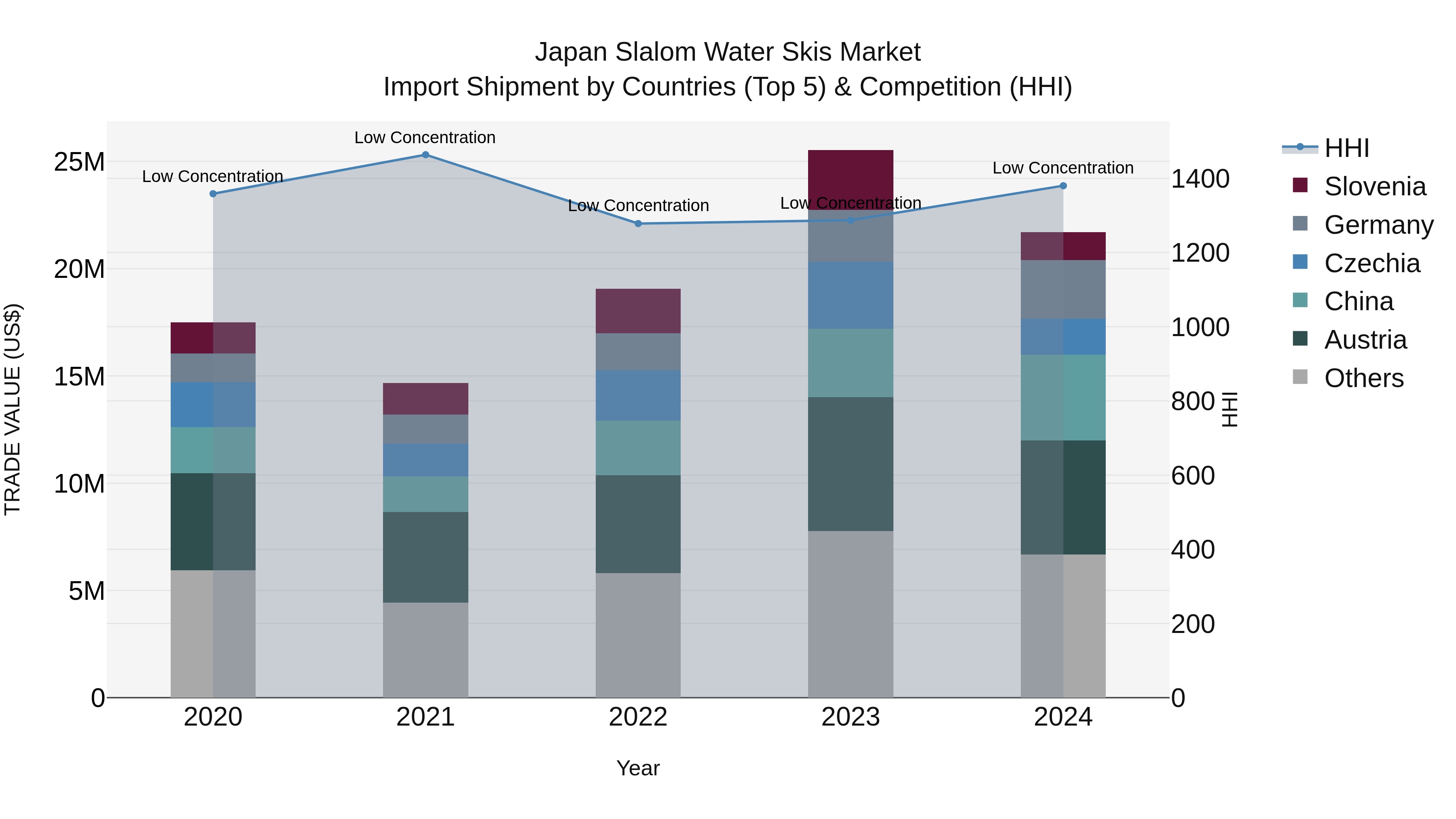 Japan Slalom Water Skis Market Import Shipment by Countries (Top 5) & Competition (HHI)