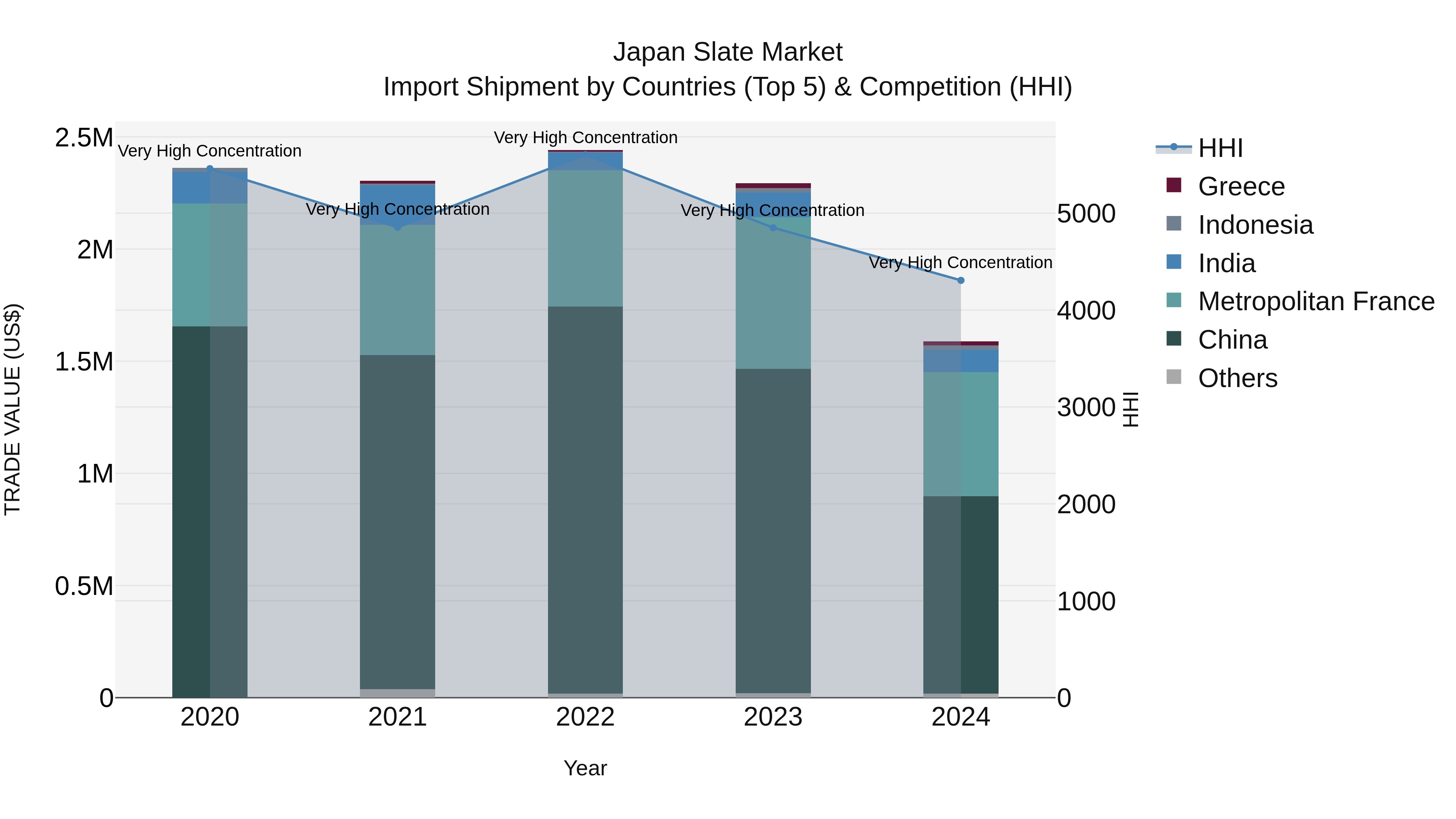 Japan Slate Market Import Shipment by Countries (Top 5) & Competition (HHI)