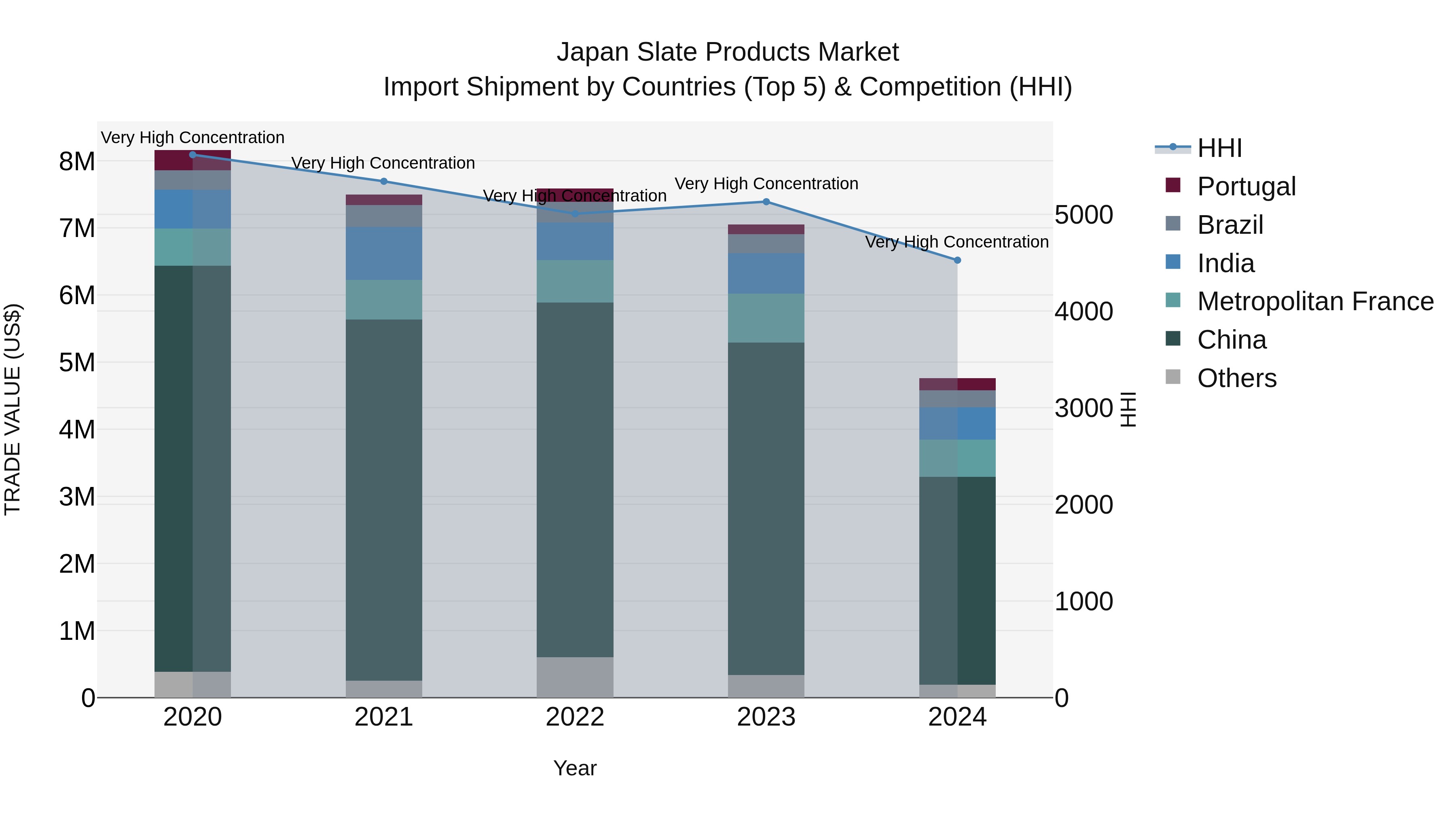 Japan Slate Products Market Import Shipment by Countries (Top 5) & Competition (HHI)