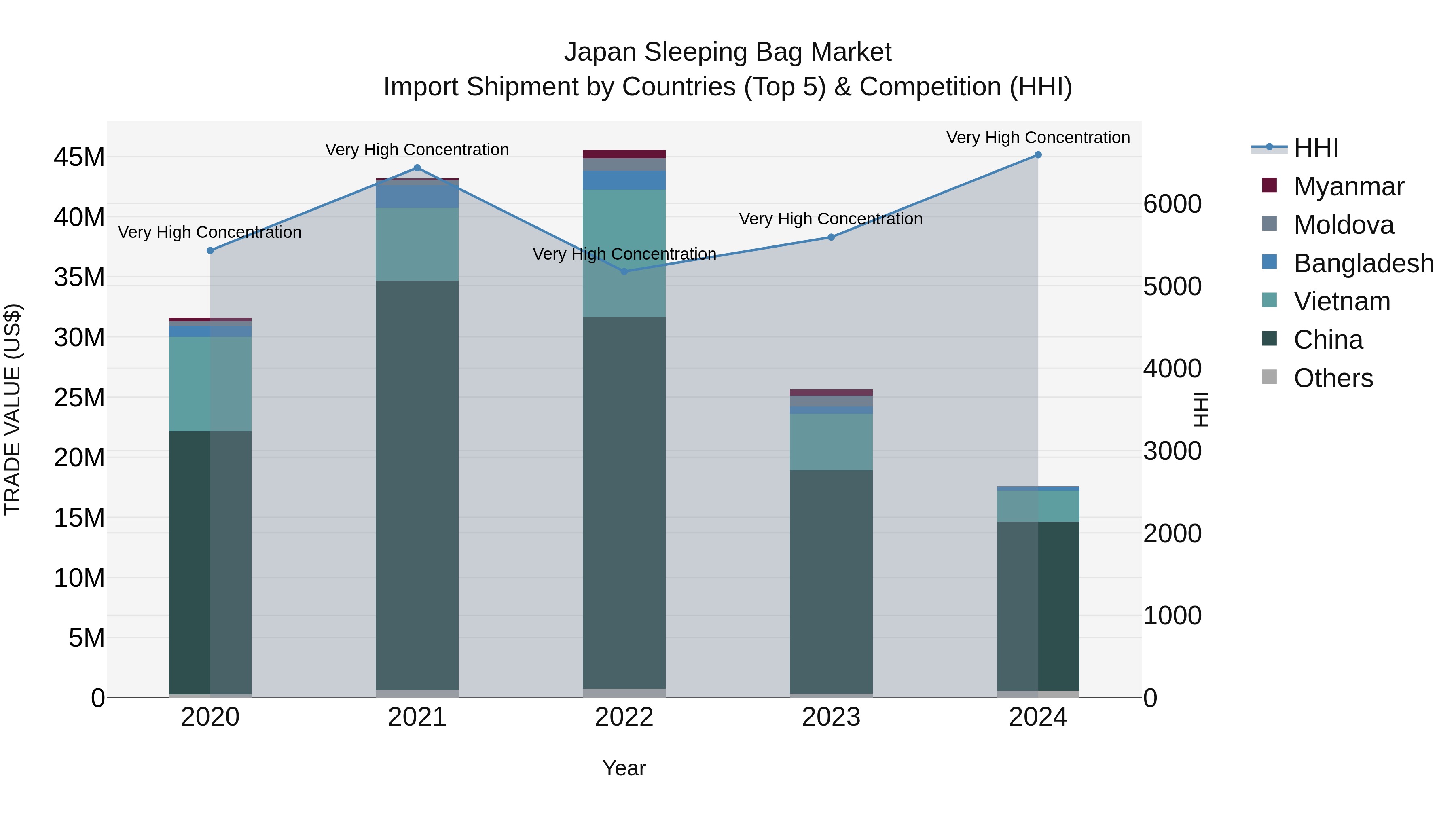 Japan Sleeping Bag Market Import Shipment by Countries (Top 5) & Competition (HHI)
