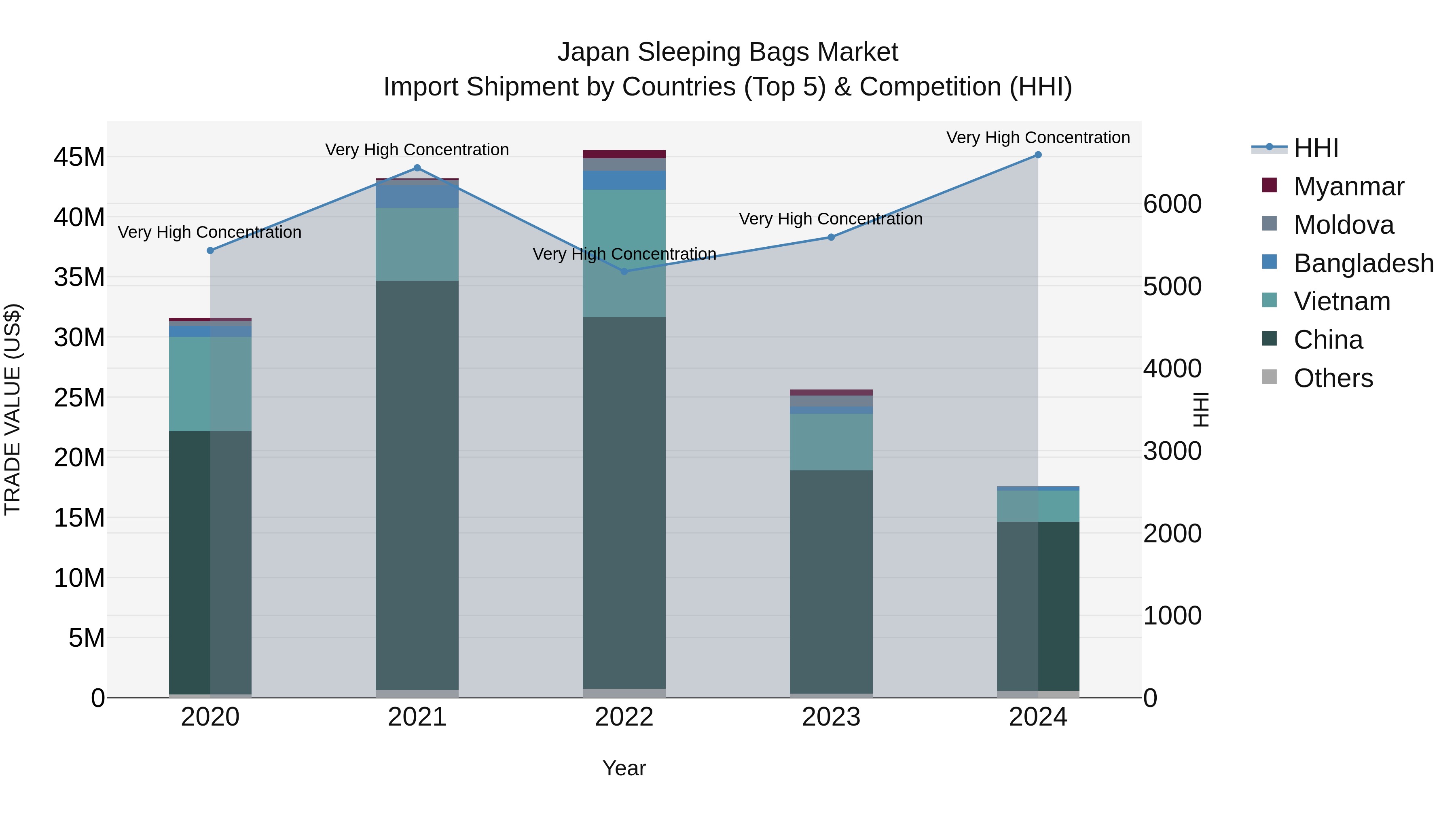 Japan Sleeping Bags Market Import Shipment by Countries (Top 5) & Competition (HHI)