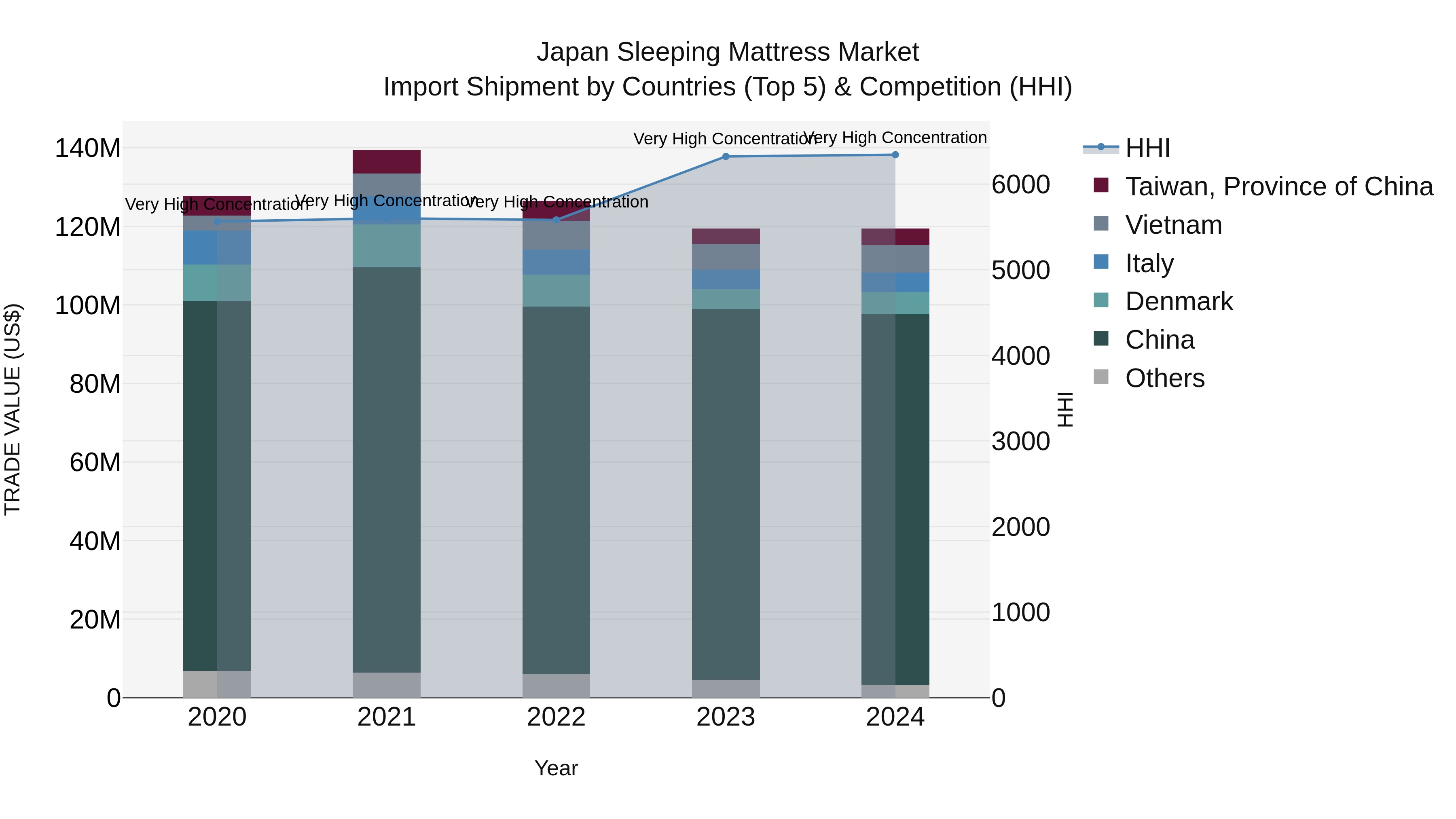 Japan Sleeping Mattress Market Import Shipment by Countries (Top 5) & Competition (HHI)