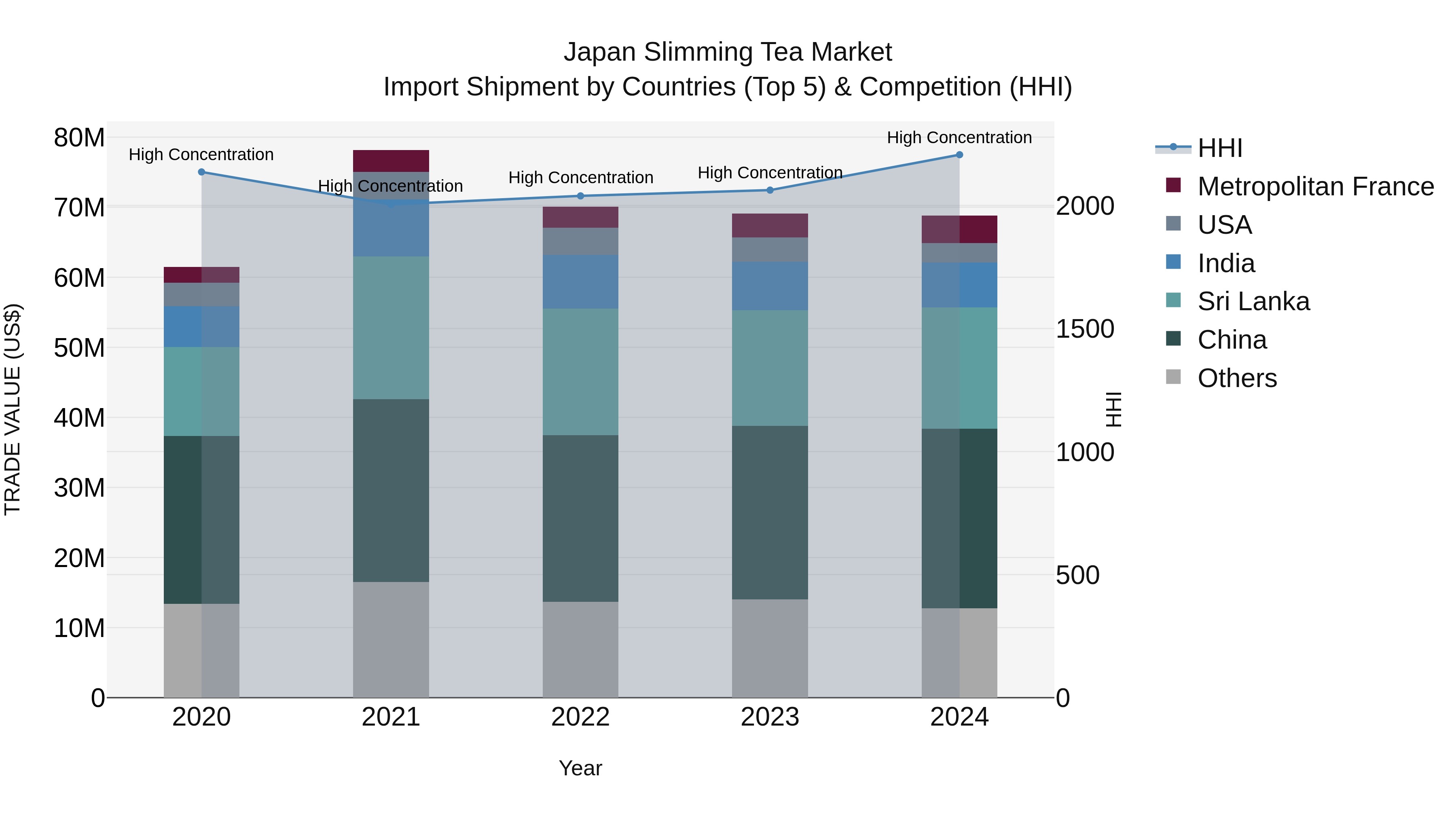 Japan Slimming Tea Market Import Shipment by Countries (Top 5) & Competition (HHI)