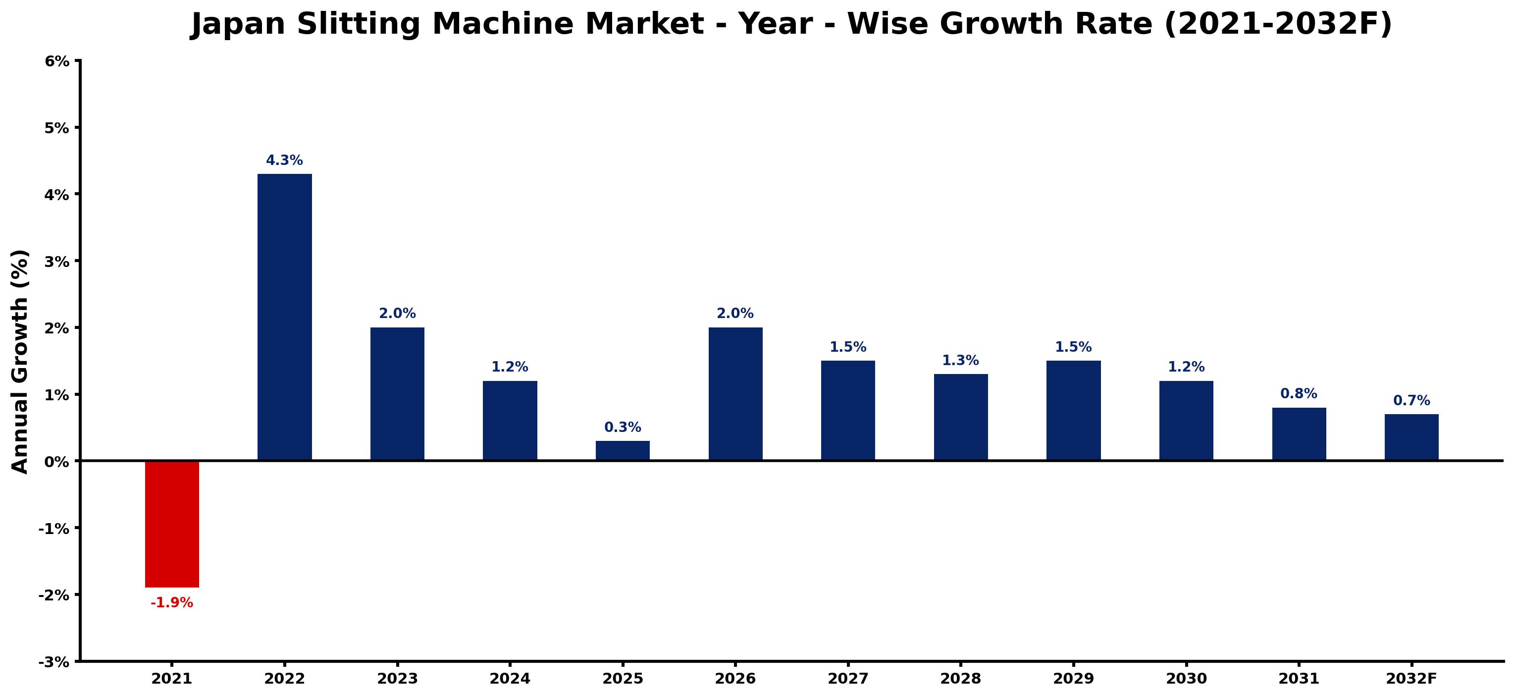 Japan Slitting Machine Market Year-wise Growth Rate and Key Drivers