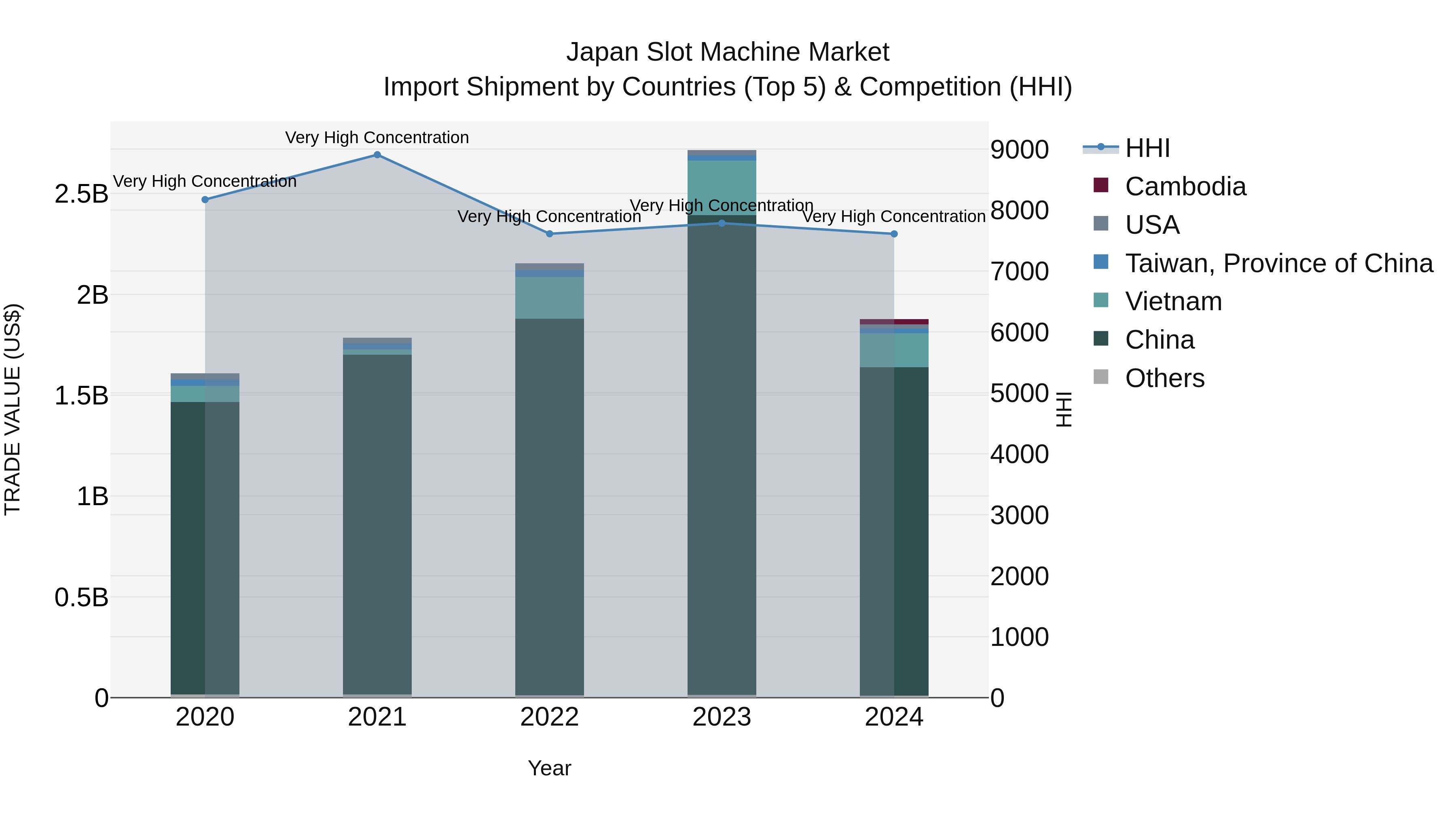 Japan Slot Machine Market Import Shipment by Countries (Top 5) & Competition (HHI)