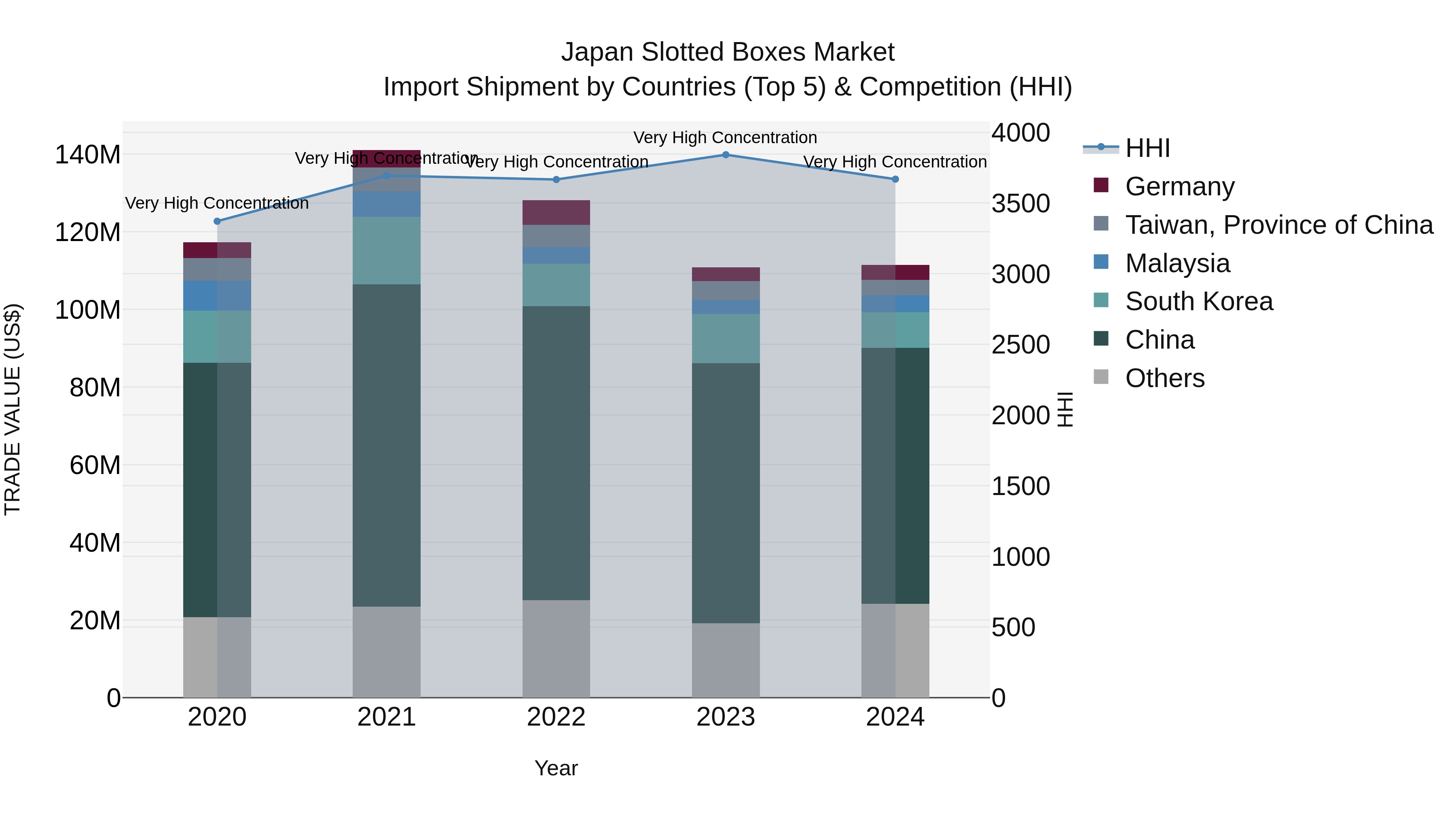 Japan Slotted Boxes Market Import Shipment by Countries (Top 5) & Competition (HHI)