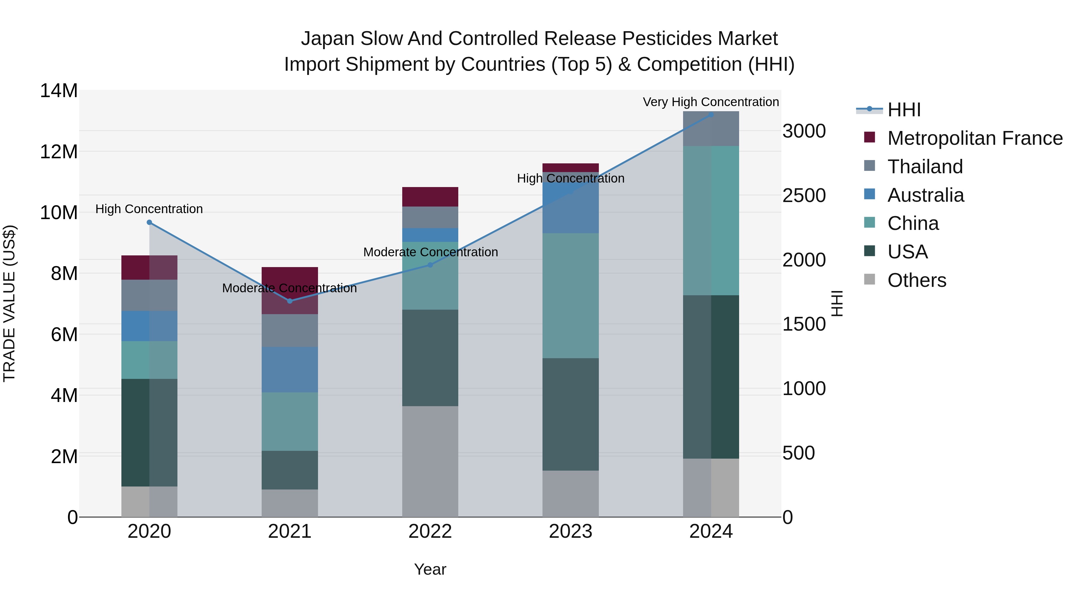 Japan Slow And Controlled Release Pesticides Market Import Shipment by Countries (Top 5) & Competition (HHI)