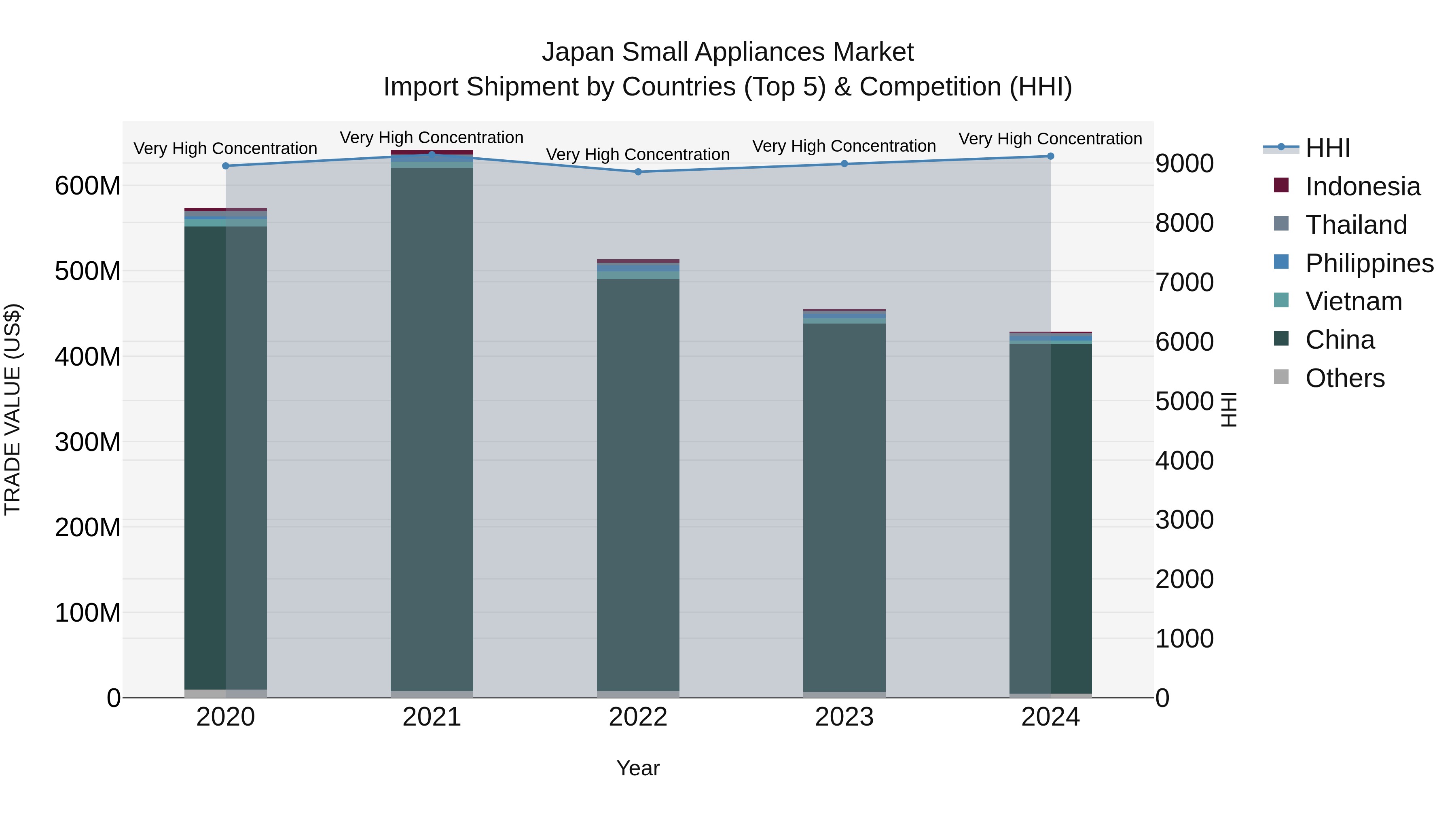 Japan Small Appliances Market Import Shipment by Countries (Top 5) & Competition (HHI)
