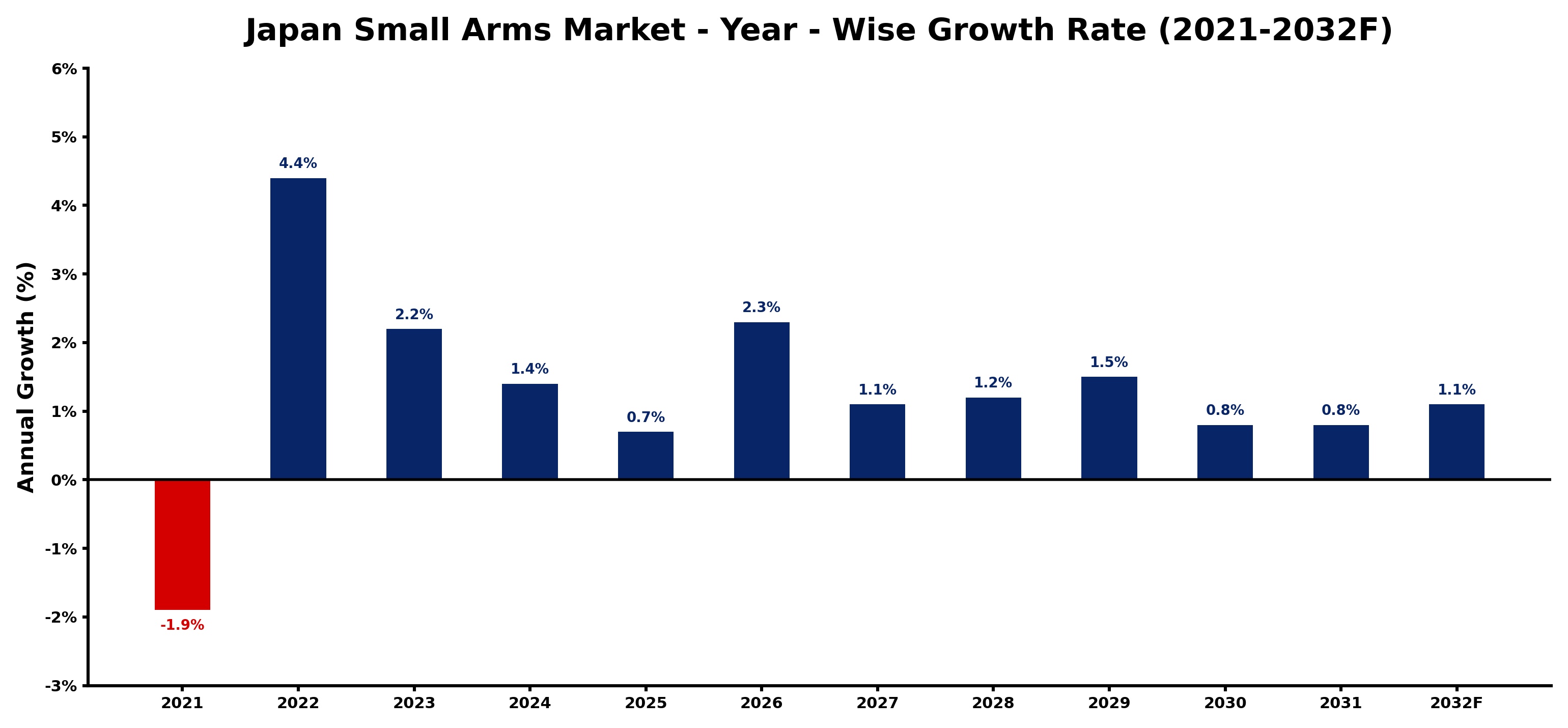 Japan Small Arms Market Year-wise Growth Rate and Key Drivers