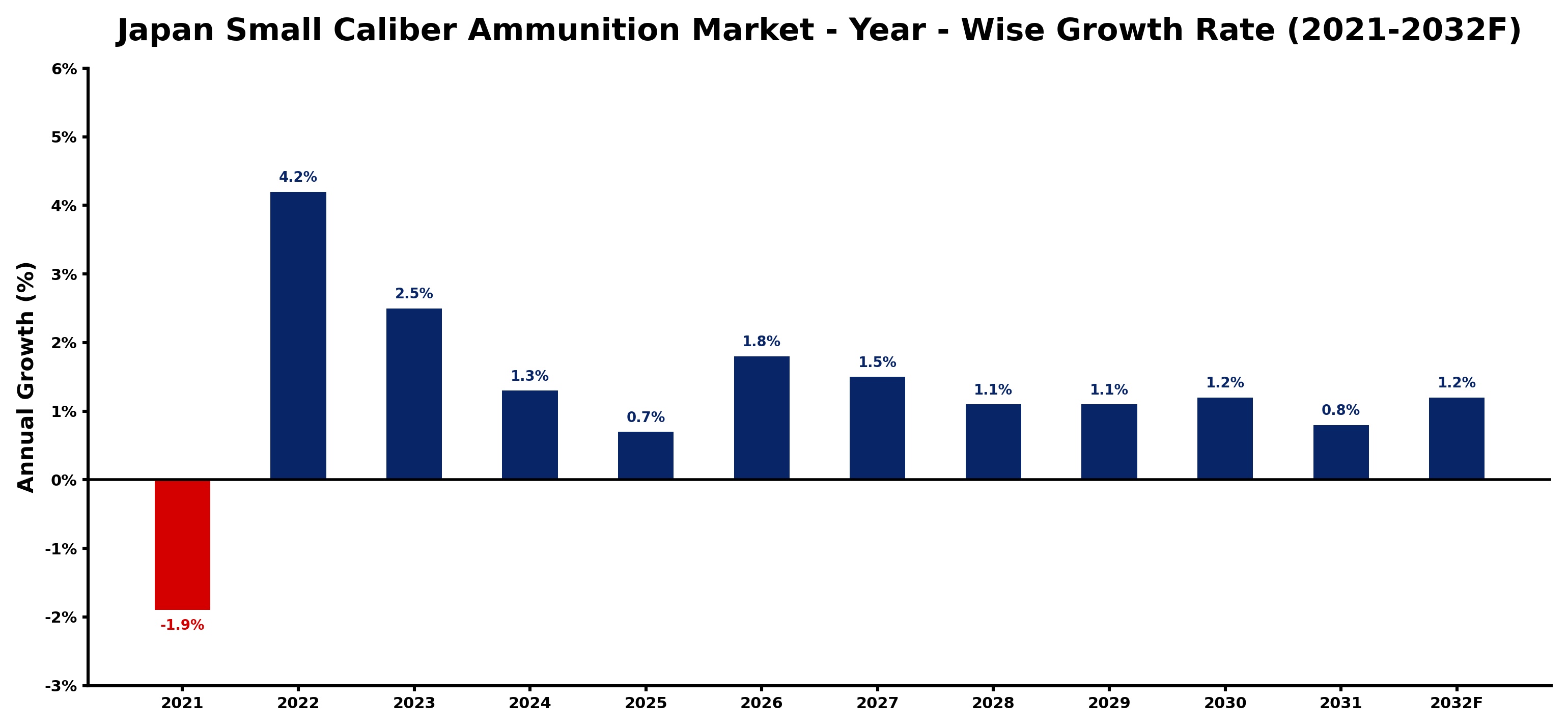 Japan Small Caliber Ammunition Market Year-wise Growth Rate and Key Drivers