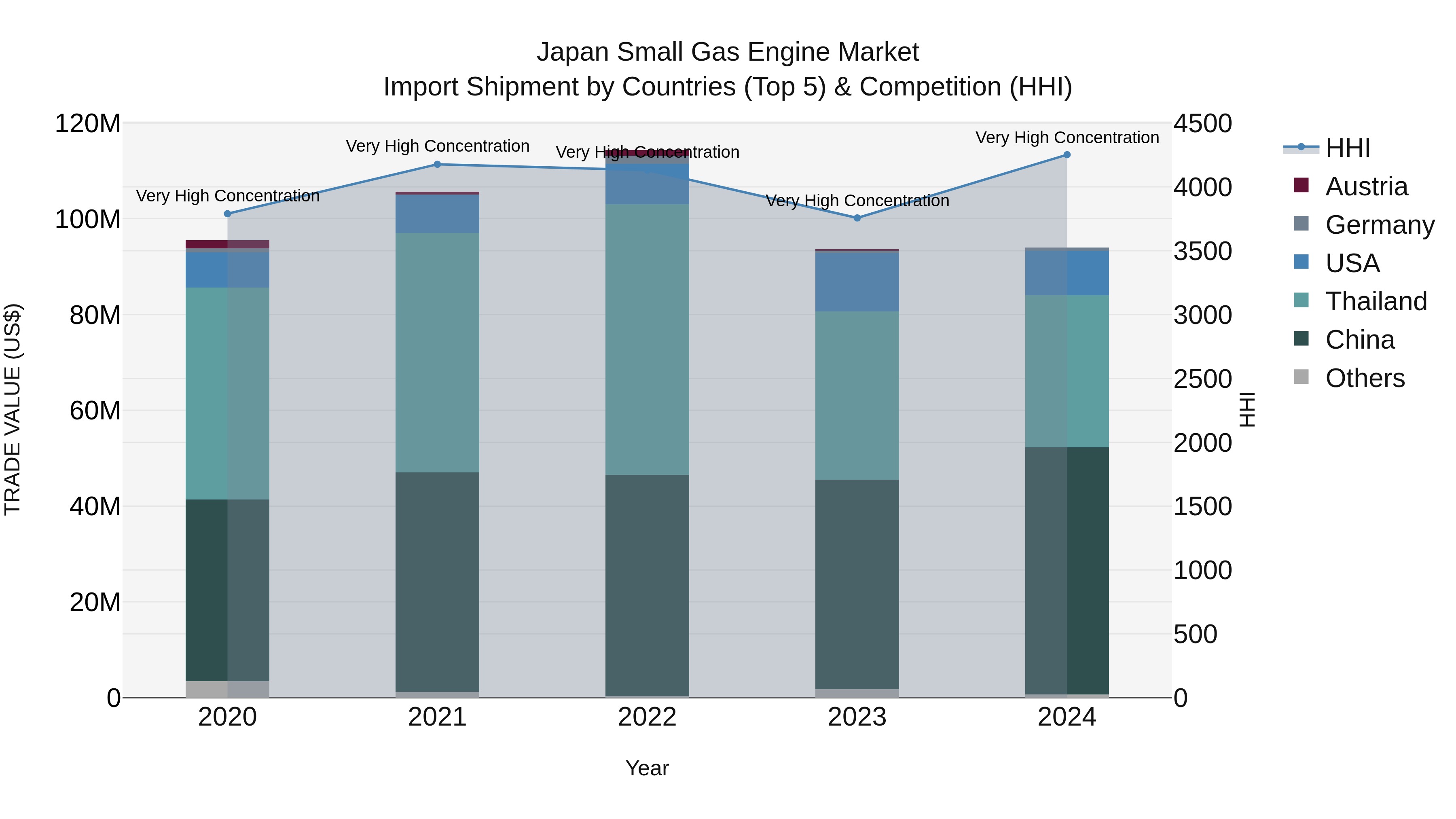 Japan Small Gas Engine Market Import Shipment by Countries (Top 5) & Competition (HHI)