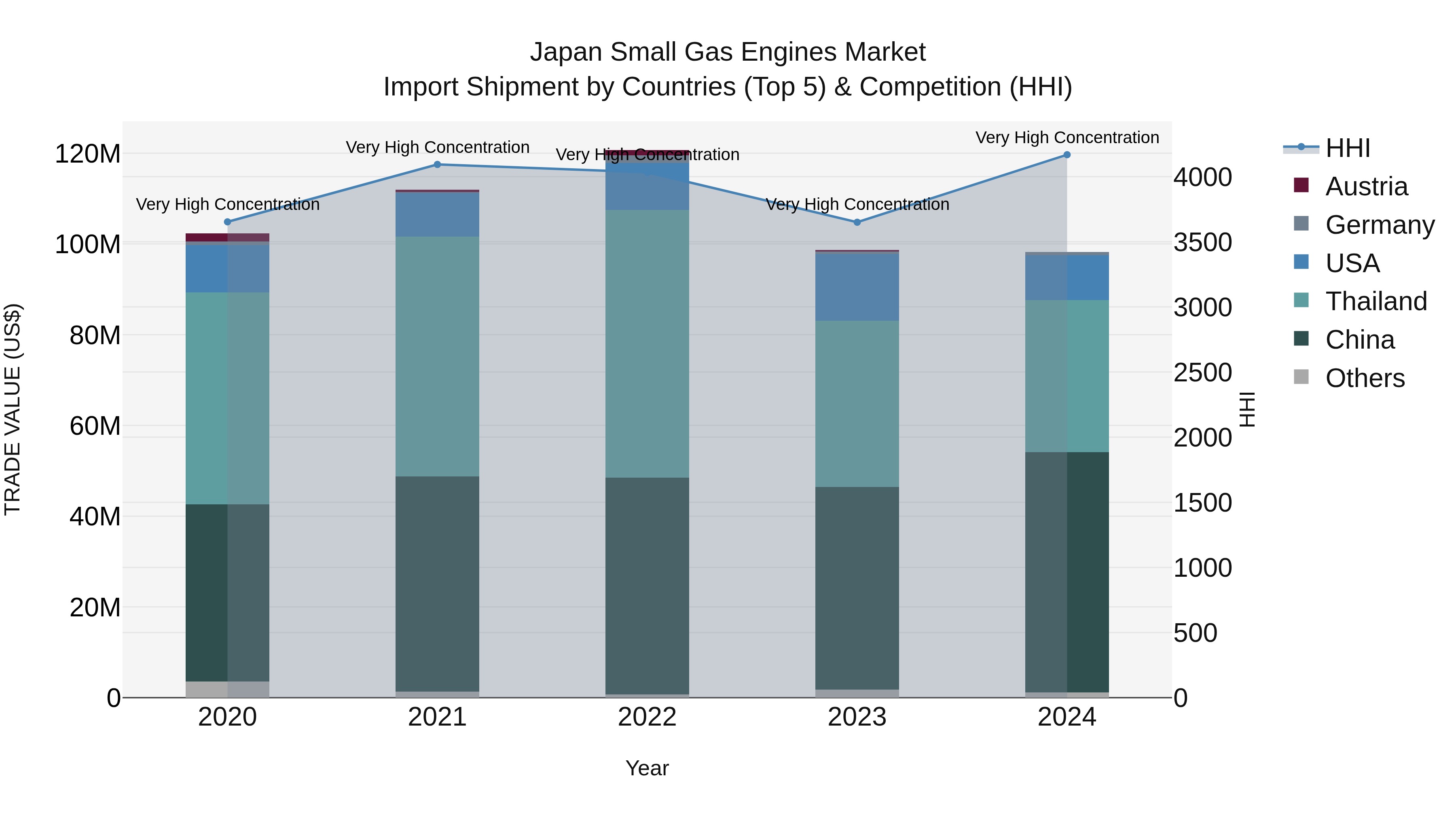 Japan Small Gas Engines Market Import Shipment by Countries (Top 5) & Competition (HHI)