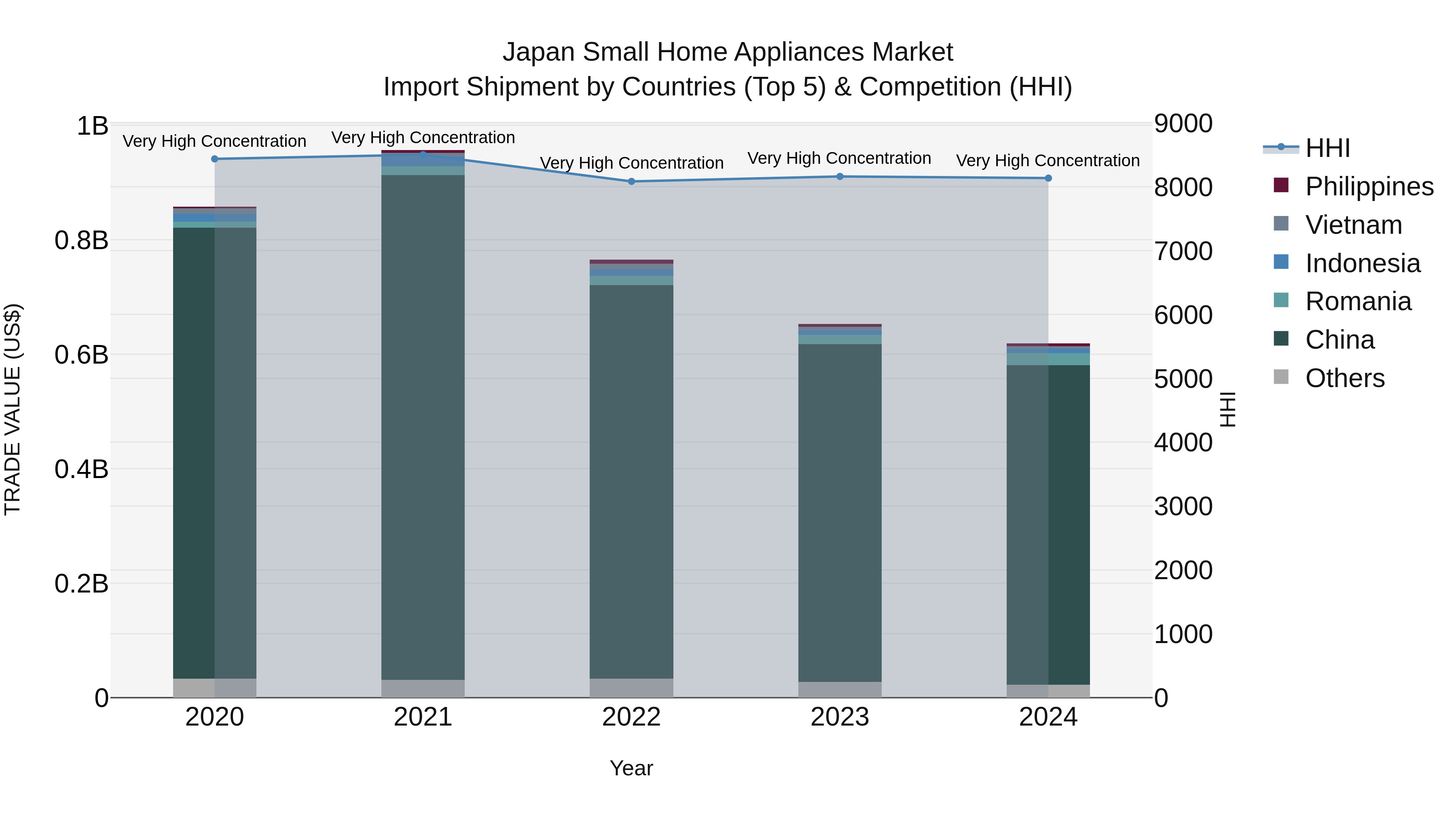Japan Small Home Appliances Market Import Shipment by Countries (Top 5) & Competition (HHI)