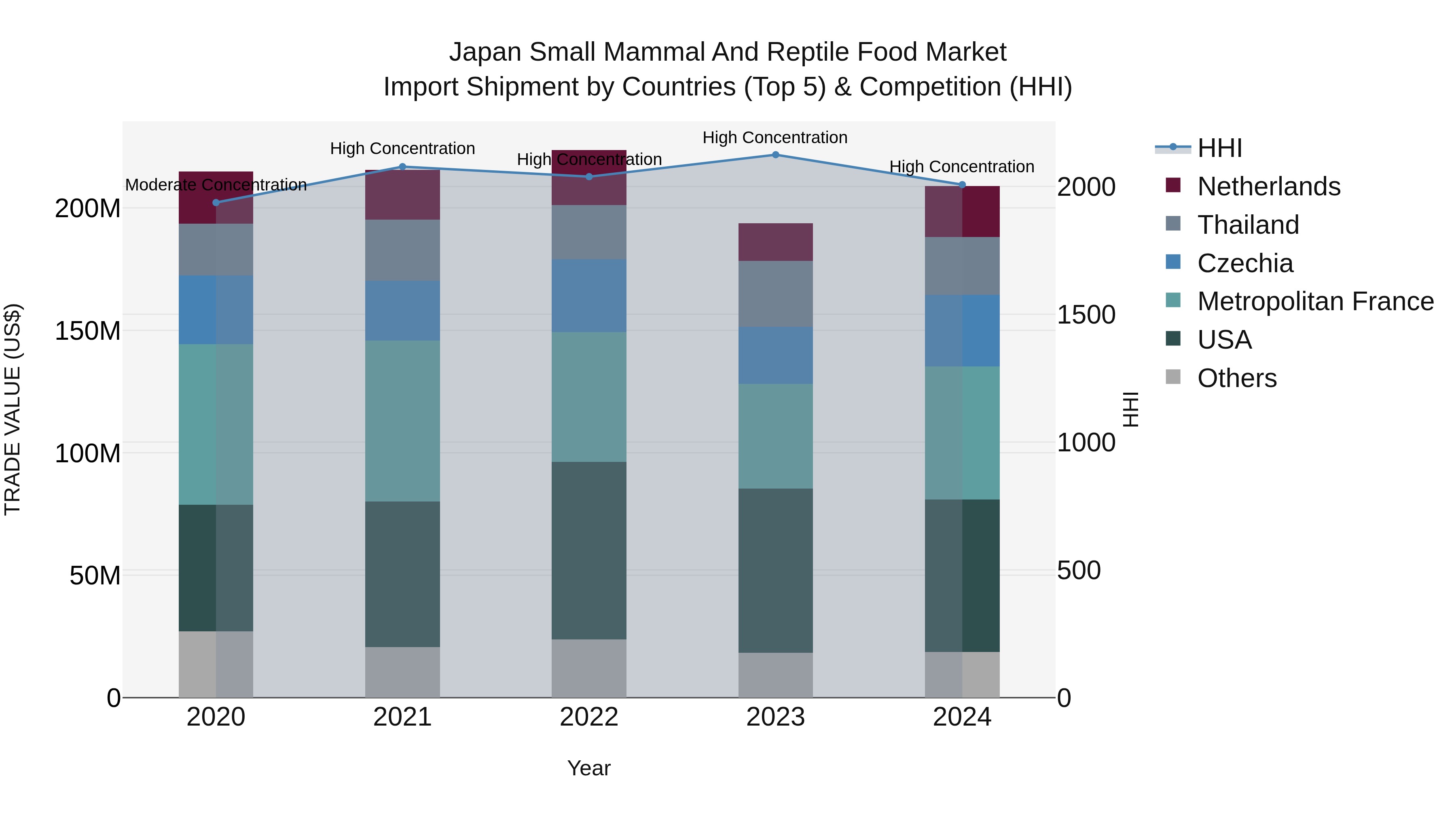 Japan Small Mammal And Reptile Food Market Import Shipment by Countries (Top 5) & Competition (HHI)