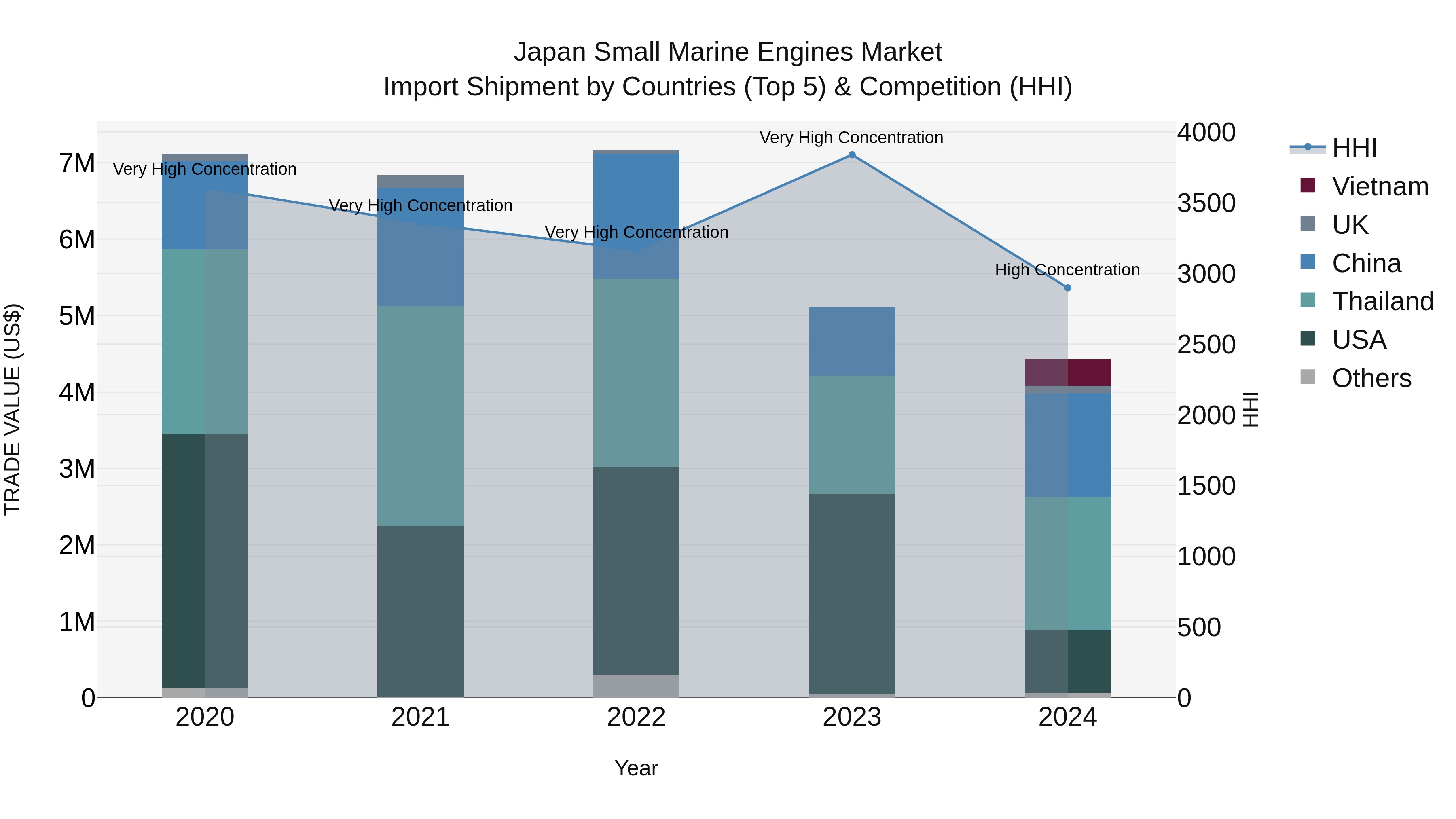 Japan Small Marine Engines Market Import Shipment by Countries (Top 5) & Competition (HHI)