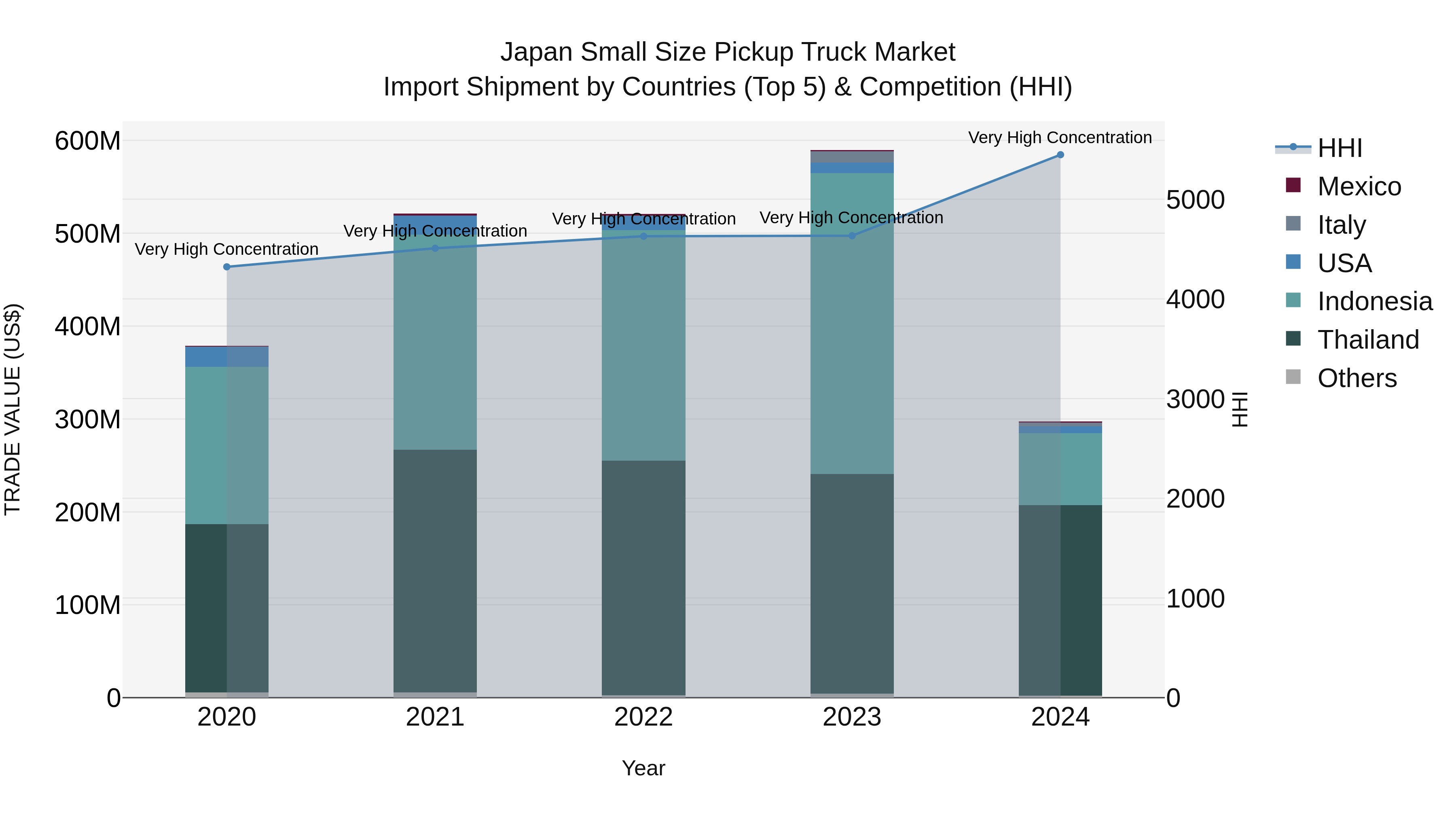 Japan Small Size Pickup Truck Market Import Shipment by Countries (Top 5) & Competition (HHI)