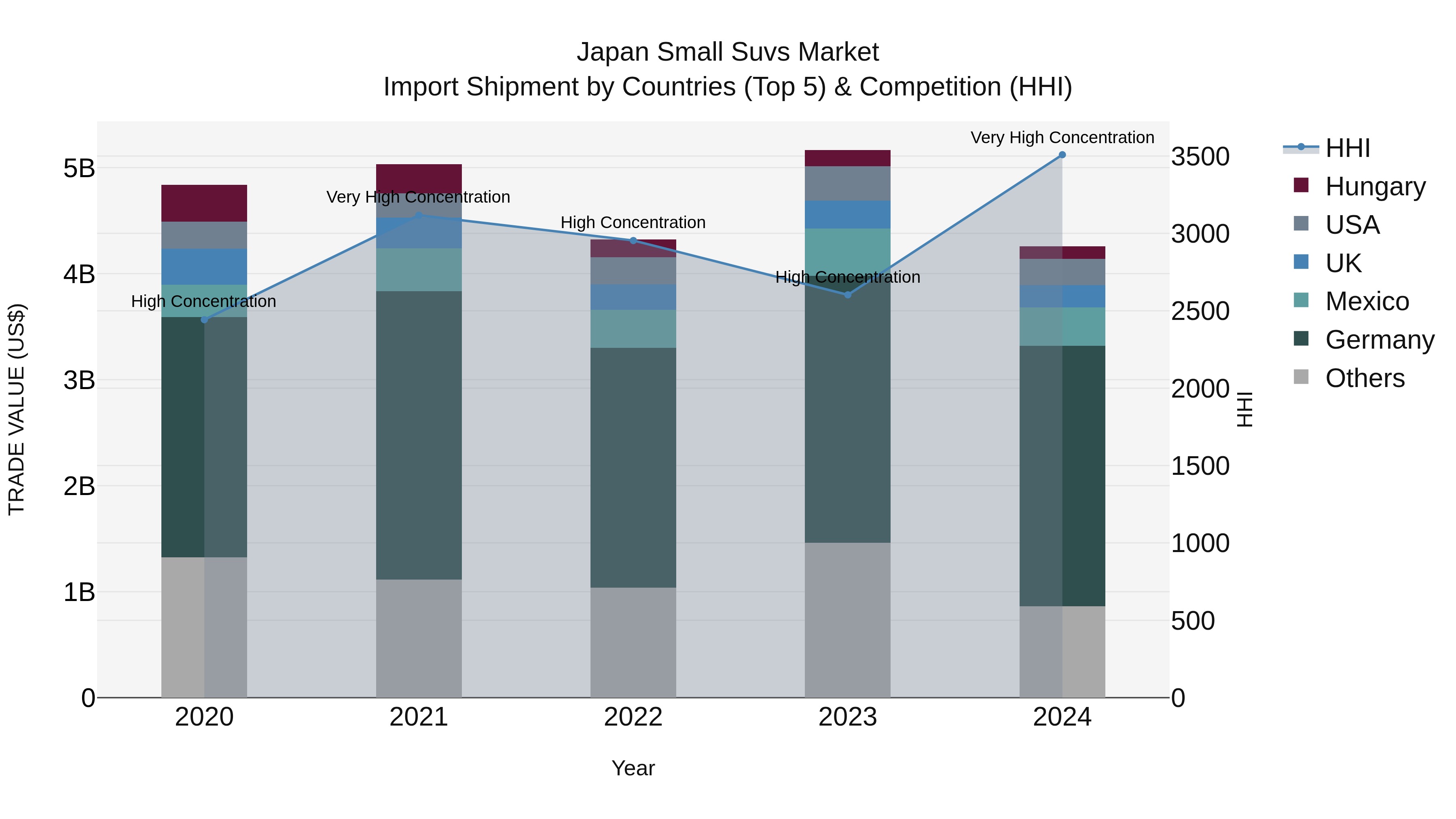Japan Small Suvs Market Import Shipment by Countries (Top 5) & Competition (HHI)